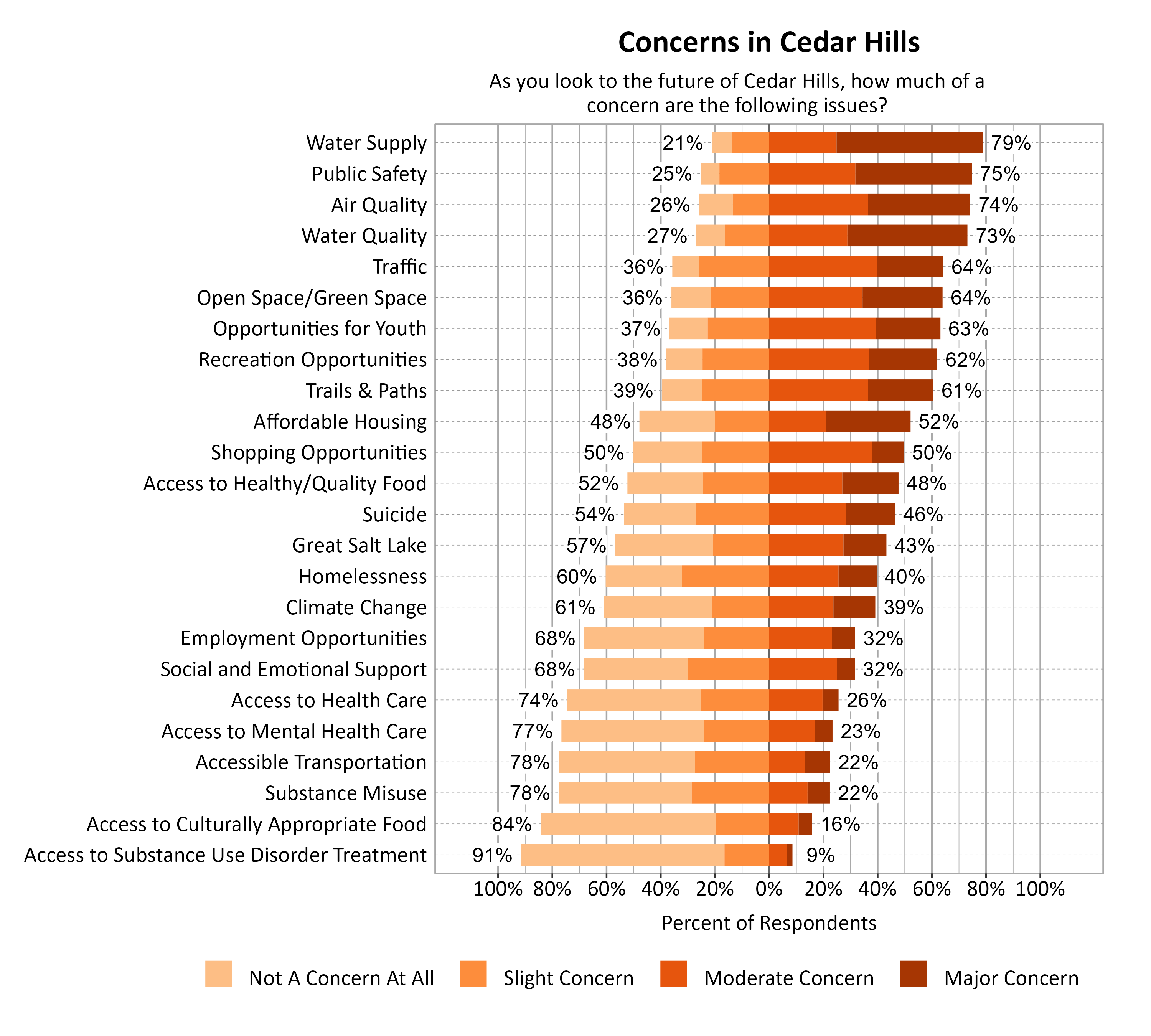Likert Graph. Title: Concerns in Cedar Hills. Subtitle: As you look to the future of Cedar Hills, how much of a concern are the following issues? Data — Category: Water Supply - 21% of respondents indicated not a concern at all or slight concern while 79% of respondents indicated a moderate or major concern; Category: Public Safety - 25% of respondents indicated not a concern at all or slight concern while 75% of respondents indicated a moderate or major concern; Category: Air Quality - 26% of respondents indicated not a concern at all or slight concern while 74% of respondents indicated a moderate or major concern; Category: Water Quality - 27% of respondents indicated not a concern at all or slight concern while 73% of respondents indicated a moderate or major concern; Category: Open Space/Green Space - 36% of respondents indicated not a concern at all or slight concern while 64% of respondents indicated a moderate or major concern; Category: Traffic - 36% of respondents indicated not a concern at all or slight concern while 64% of respondents indicated a moderate or major concern; Category: Opportunities for Youth - 37% of respondents indicated not a concern at all or slight concern while 63% of respondents indicated a moderate or major concern; Category: Recreation Opportunities - 38% of respondents indicated not a concern at all or slight concern while 62% of respondents indicated a moderate or major concern; Category: Trails & Paths - 39% of respondents indicated not a concern at all or slight concern while 61% of respondents indicated a moderate or major concern; Category: Affordable Housing - 48% of respondents indicated not a concern at all or slight concern while 52% of respondents indicated a moderate or major concern; Category: Shopping Opportunities - 50% of respondents indicated not a concern at all or slight concern while 50% of respondents indicated a moderate or major concern; Category: Access to Healthy/Quality Food - 52% of respondents indicated not a concern at all or slight concern while 48% of respondents indicated a moderate or major concern; Category: Suicide - 54% of respondents indicated not a concern at all or slight concern while 46% of respondents indicated a moderate or major concern; Category: Great Salt Lake - 57% of respondents indicated not a concern at all or slight concern while 43% of respondents indicated a moderate or major concern; Category: Homelessness - 60% of respondents indicated not a concern at all or slight concern while 40% of respondents indicated a moderate or major concern; Category: Climate Change - 61% of respondents indicated not a concern at all or slight concern while 39% of respondents indicated a moderate or major concern; Category: Employment Opportunities - 68% of respondents indicated not a concern at all or slight concern while 32% of respondents indicated a moderate or major concern; Category: Social and Emotional Support - 68% of respondents indicated not a concern at all or slight concern while 32% of respondents indicated a moderate or major concern; Category: Access to Health Care - 74% of respondents indicated not a concern at all or slight concern while 26% of respondents indicated a moderate or major concern; Category: Access to Mental Health Care - 77% of respondents indicated not a concern at all or slight concern while 23% of respondents indicated a moderate or major concern; Category: Accessible Transportation - 78% of respondents indicated not a concern at all or slight concern while 22% of respondents indicated a moderate or major concern; Category: Substance Misuse - 78% of respondents indicated not a concern at all or slight concern while 22% of respondents indicated a moderate or major concern; Category: Access to Culturally Appropriate Food - 84% of respondents indicated not a concern at all or slight concern while 16% of respondents indicated a moderate or major concern; Category: Access to Substance Use Disorder Treatment - 91% of respondents indicated not a concern at all or slight concern while  9% of respondents indicated a moderate or major concern