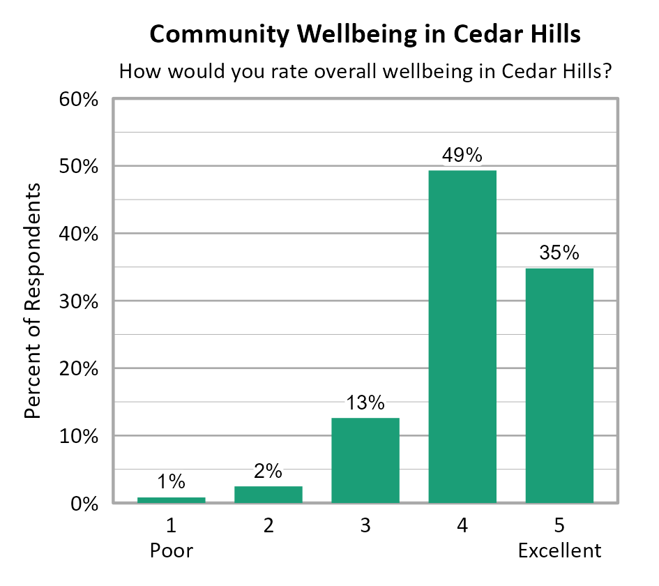 Bar Chart. Title: Community Wellbeing in Cedar Hills. Subtitle: How would you rate overall wellbeing in Cedar Hills? Data — 1 Poor: 1% of respondents; 2: 2% of respondents; 3: 13% of respondents; 4: 49% of respondents; 5 Excellent: 35% of respondents