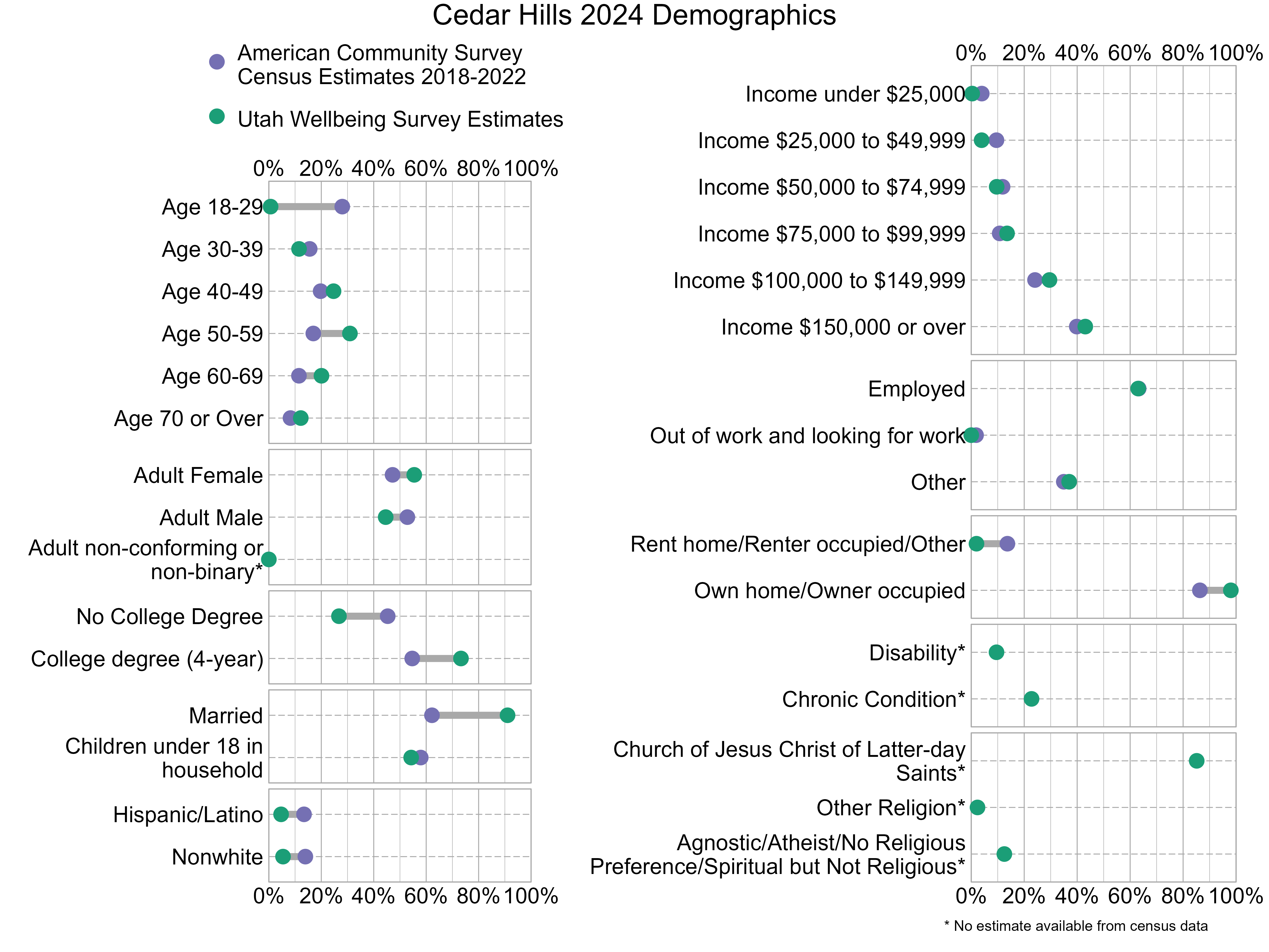 Dot Plot. Title: Cedar Hills 2024 Demographics. Data — Age 18-29: American Community Survey Estimate: 28%, Utah Wellbeing Survey Estimate: 1%; Age 30-39: American Community Survey Estimate: 16%, Utah Wellbeing Survey Estimate: 12%; Age 40-49: American Community Survey Estimate: 20%, Utah Wellbeing Survey Estimate: 25%; Age 50-59: American Community Survey Estimate: 17%, Utah Wellbeing Survey Estimate: 31%; Age 60-69: American Community Survey Estimate: 11%, Utah Wellbeing Survey Estimate: 20%; Age 70 or Over: American Community Survey Estimate: 8%, Utah Wellbeing Survey Estimate: 12%; Income under $25,000: American Community Survey Estimate: 4%, Utah Wellbeing Survey Estimate: 0%; Income $25,000 to $49,999: American Community Survey Estimate: 10%, Utah Wellbeing Survey Estimate: 4%; Income $50,000 to $74,999: American Community Survey Estimate: 12%, Utah Wellbeing Survey Estimate: 10%; Income $75,000 to $99,999: American Community Survey Estimate: 11%, Utah Wellbeing Survey Estimate: 14%; Income $100,000 to $149,999: American Community Survey Estimate: 24%, Utah Wellbeing Survey Estimate: 30%; Income $150,000 or over: American Community Survey Estimate: 40%, Utah Wellbeing Survey Estimate: 43%; Adult Female: American Community Survey Estimate: 47%, Utah Wellbeing Survey Estimate: 55%; Adult Male: American Community Survey Estimate: 53%, Utah Wellbeing Survey Estimate: 45%; Adult non-conforming or non-binary*: American Community Survey Estimate: NA%, Utah Wellbeing Survey Estimate: 0%; Employed: American Community Survey Estimate: 63%, Utah Wellbeing Survey Estimate: 63%; Out of work and looking for work: American Community Survey Estimate: 2%, Utah Wellbeing Survey Estimate: 0%; Other: American Community Survey Estimate: 35%, Utah Wellbeing Survey Estimate: 37%; No College Degree: American Community Survey Estimate: 45%, Utah Wellbeing Survey Estimate: 27%; College degree (4-year): American Community Survey Estimate: 55%, Utah Wellbeing Survey Estimate: 73%; Rent home/Renter occupied/Other: American Community Survey Estimate: 14%, Utah Wellbeing Survey Estimate: 2%; Own home/Owner occupied: American Community Survey Estimate: 86%, Utah Wellbeing Survey Estimate: 98%; Married: American Community Survey Estimate: 62%, Utah Wellbeing Survey Estimate: 91%; Children under 18 in household: American Community Survey Estimate: 58%, Utah Wellbeing Survey Estimate: 54%; Disability*: American Community Survey Estimate: NA%, Utah Wellbeing Survey Estimate: 10%; Chronic Condition*: American Community Survey Estimate: NA%, Utah Wellbeing Survey Estimate: 23%; Hispanic/Latino: American Community Survey Estimate: 13%, Utah Wellbeing Survey Estimate: 5%; Nonwhite: American Community Survey Estimate: 14%, Utah Wellbeing Survey Estimate: 5%; Church of Jesus Christ of Latter-day Saints*: American Community Survey Estimate: NA%, Utah Wellbeing Survey Estimate: 85%; Other Religion*: American Community Survey Estimate: NA%, Utah Wellbeing Survey Estimate: 2%; Agnostic/Atheist/No Religious Preference/Spiritual but Not Religious*: American Community Survey Estimate: NA%, Utah Wellbeing Survey Estimate: 12%