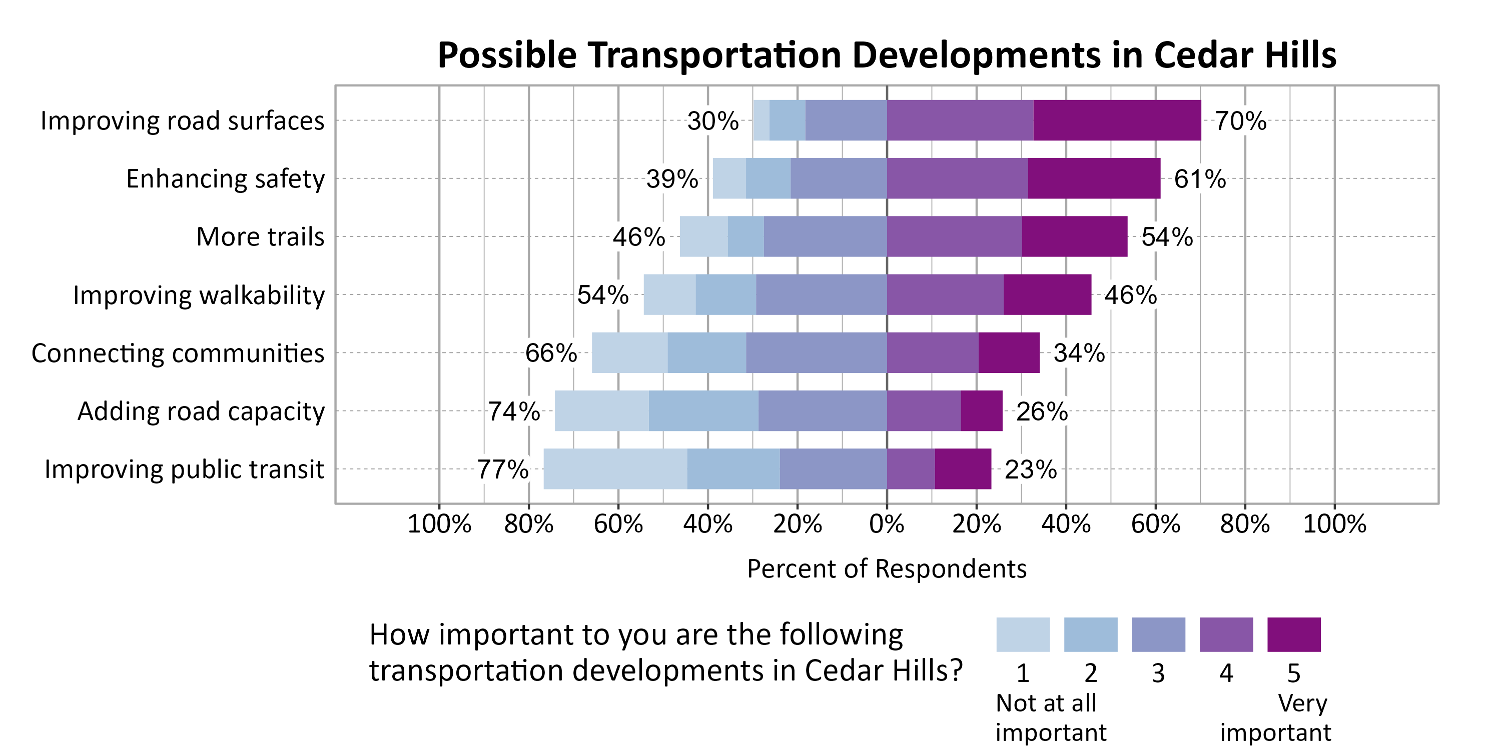 Likert Graph. Title: Possible Transportation Developments in Cedar Hills. Subtitle: On a scale of 1 - Not at all important to 5 - Very important, please rate the importance of the following developments to you. Data — Category: Improving road surfaces - 30% of respondents indicated it 1, 2, or 3, while 70% of respondents rated it a 4 or 5.; Category: Enhancing safety - 39% of respondents indicated it 1, 2, or 3, while 61% of respondents rated it a 4 or 5.; Category: More trails - 46% of respondents indicated it 1, 2, or 3, while 54% of respondents rated it a 4 or 5.; Category: Improving walkability - 54% of respondents indicated it 1, 2, or 3, while 46% of respondents rated it a 4 or 5.; Category: Connecting communities - 66% of respondents indicated it 1, 2, or 3, while 34% of respondents rated it a 4 or 5.; Category: Adding road capacity - 74% of respondents indicated it 1, 2, or 3, while 26% of respondents rated it a 4 or 5.; Category: Improving public transit - 77% of respondents indicated it 1, 2, or 3, while 23% of respondents rated it a 4 or 5.