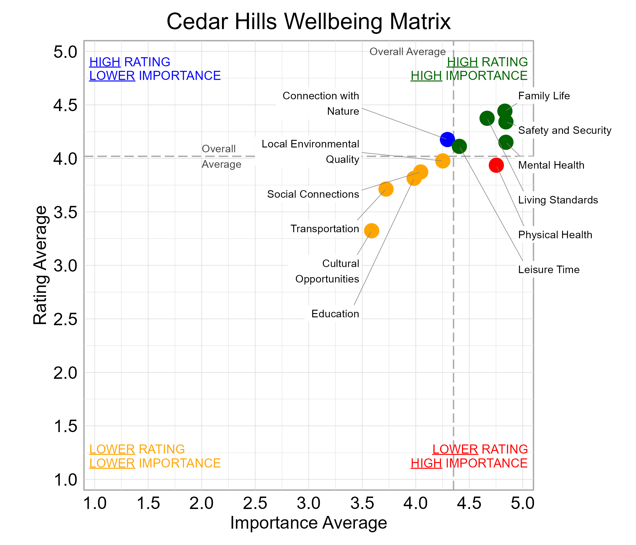 Scatterplot. Title: Cedar Hills Wellbeing Matrix. Subtitle: Domains are classified into four quadrants depending on their average rating and average importance as compared to the average of all the average domain ratings and the average domain importance ratings. Data — High rating, high importance (green quadrant) domains include: Family Life, Leisure Time, Living Standards, Mental Health, and Safety and Security; High rating, lower importance (blue quadrant) domains include: Connection with Nature; Lower rating, lower importance (yellow quadrant) domains include: Cultural Opportunities, Education, Local Environmental Quality, Social Connections, and Transportation; Lower rating, high importance (red quadrant) domains include: Physical Health