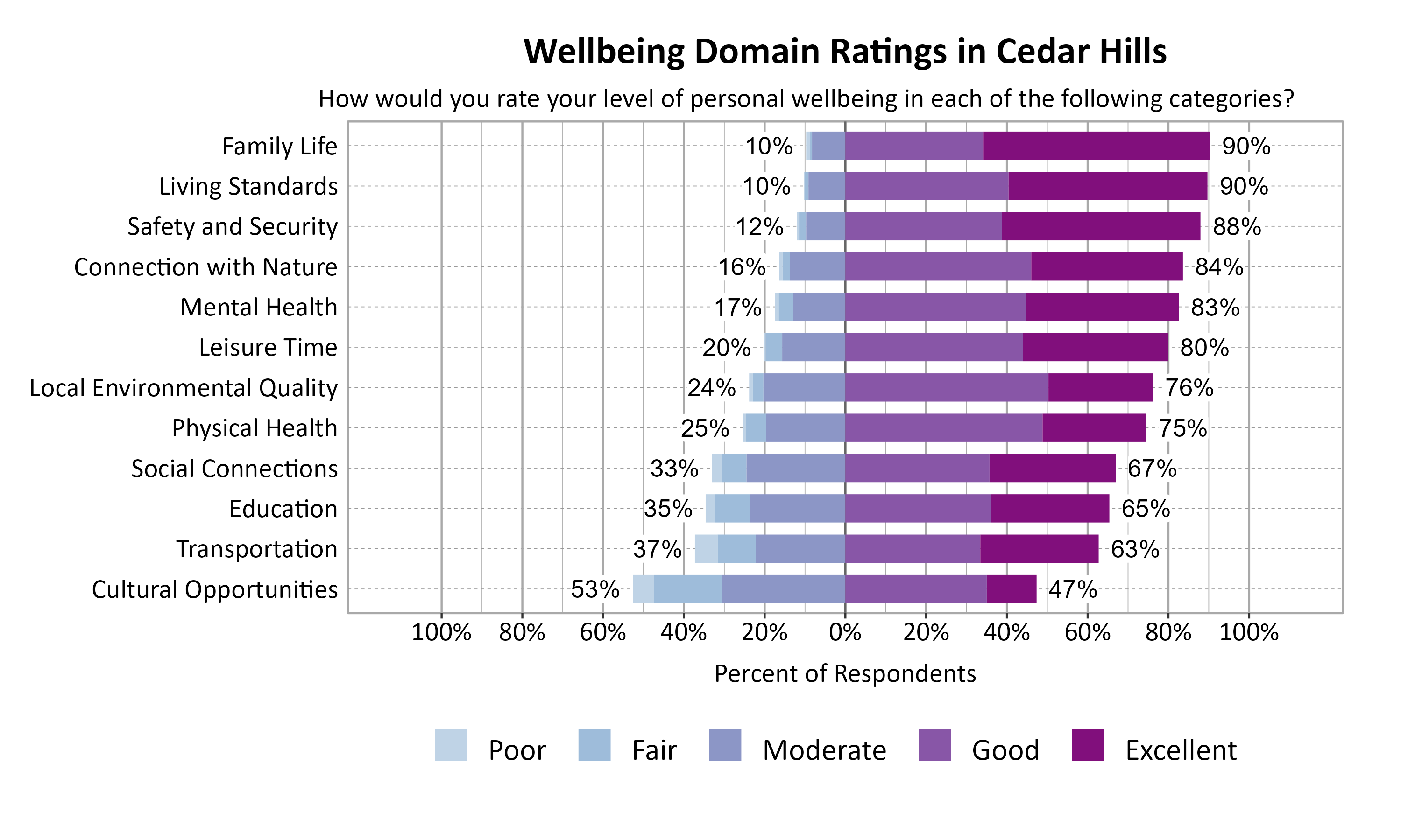 Likert Graph. Title: Wellbeing Domain Ratings in Cedar Hills. Subtitle: How would you rate your level of personal wellbeing in each of the following categories? Data — Category: Family Life - 10% of respondents rated as poor, fair, or moderate while  90% rated as good or excellent; Category: Living Standards - 10% of respondents rated as poor, fair, or moderate while  90% rated as good or excellent; Category: Safety and Security - 12% of respondents rated as poor, fair, or moderate while  88% rated as good or excellent; Category: Connection with Nature - 16% of respondents rated as poor, fair, or moderate while  84% rated as good or excellent; Category: Mental Health - 17% of respondents rated as poor, fair, or moderate while  83% rated as good or excellent; Category: Leisure Time - 20% of respondents rated as poor, fair, or moderate while  80% rated as good or excellent; Category: Local Environmental Quality - 24% of respondents rated as poor, fair, or moderate while  76% rated as good or excellent; Category: Physical Health - 25% of respondents rated as poor, fair, or moderate while  75% rated as good or excellent; Category: Social Connections - 33% of respondents rated as poor, fair, or moderate while  67% rated as good or excellent; Category: Education - 35% of respondents rated as poor, fair, or moderate while  65% rated as good or excellent; Category: Transportation - 37% of respondents rated as poor, fair, or moderate while  63% rated as good or excellent; Category: Cultural Opportunities - 53% of respondents rated as poor, fair, or moderate while  47% rated as good or excellent