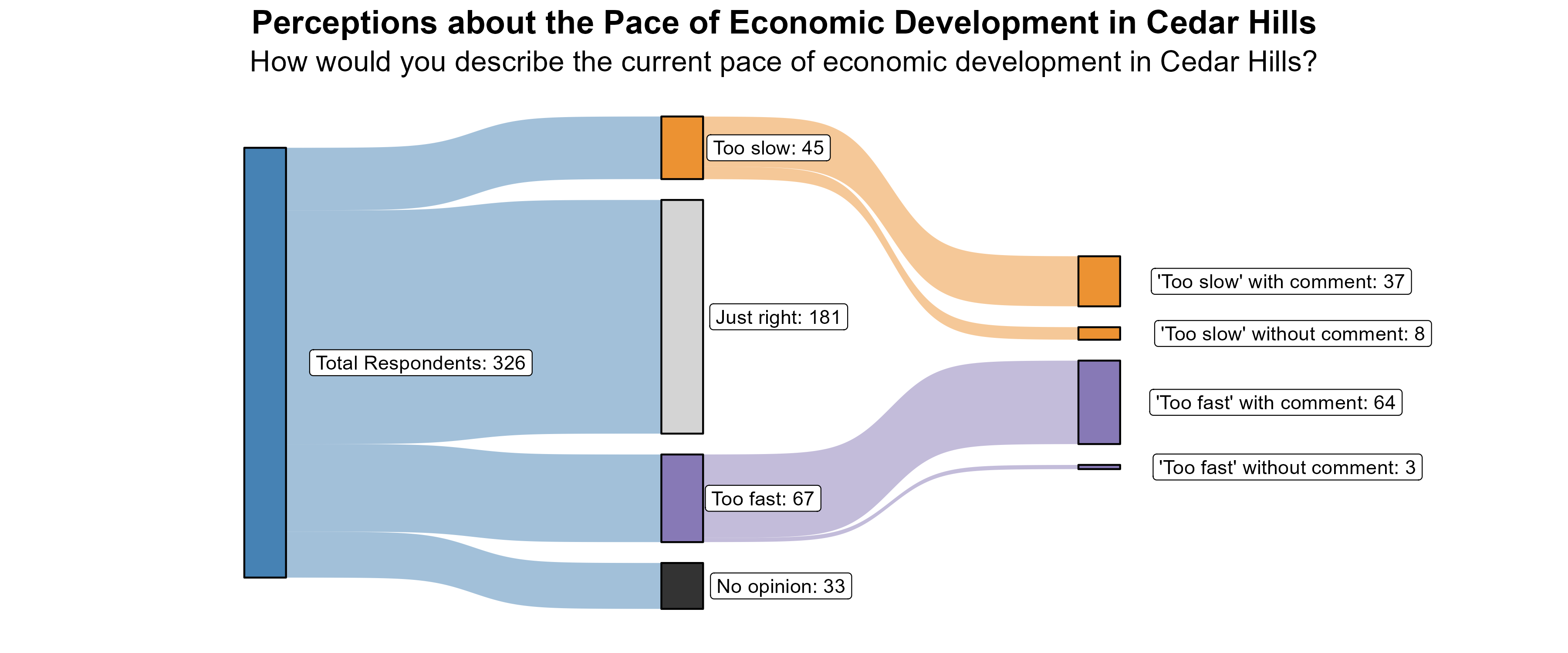 Sankey Graph. Title: Perceptions about the Pace of Economic Development in Cedar Hills. Subtitle: How would you describe the current pace of economic development in Cedar Hills? (In Number of Respondents). Data — Total Respondents: 326; No opinion: 33; Too fast: 67; Just right: 181; Too slow: 45; 'Too fast' without comment: 3; 'Too fast' with comment: 64; 'Too slow' without comment: 8; 'Too slow' with comment: 37