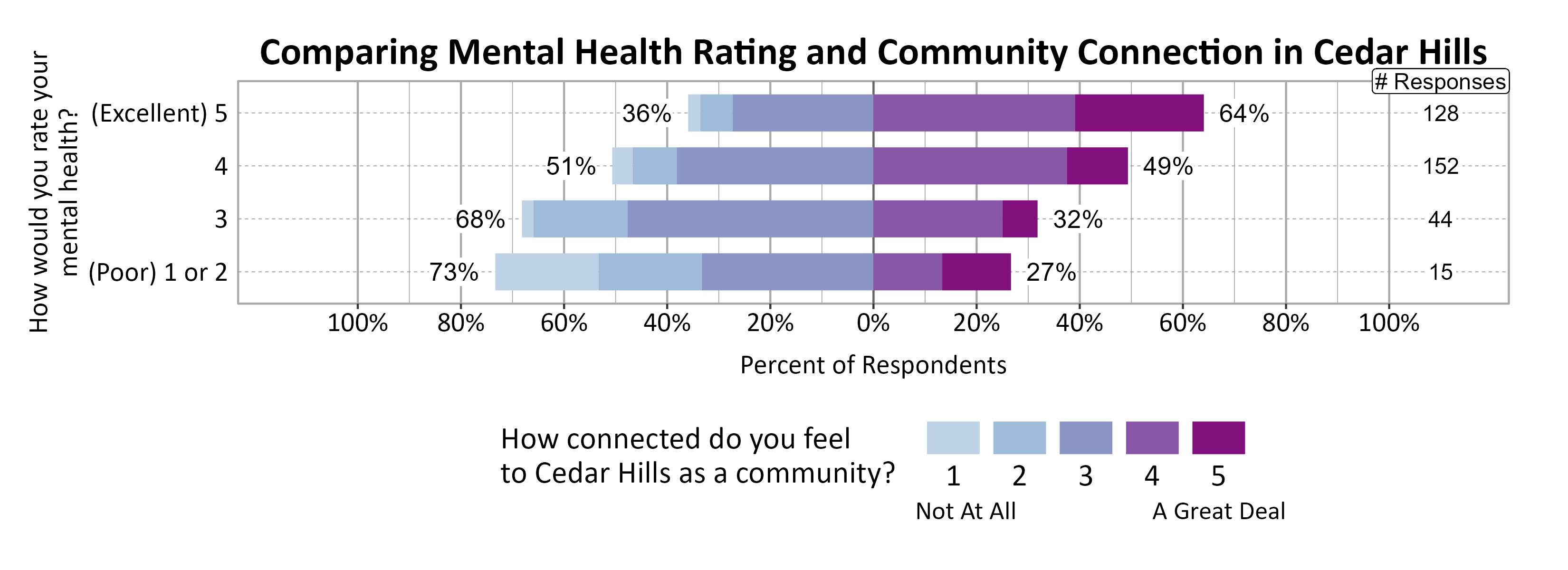 Likert Graph. Title: Comparing Mental Health Rating and Community Connection in Cedar Hills. Data — Of the 15 respondents that rate their mental health rating as a (Poor) 1 or 2, 73% indicate a community connection score of 1, 2, or 3 while 27% indicate a community connection score of 4 or 5; Of the 44 respondents that rate their mental health rating as a 3, 68% indicate a community connection score of 1, 2, or 3 while 32% indicate a community connection score of 4 or 5; Of the 152 respondents that rate their mental health rating as a 4, 51% indicate a community connection score of 1, 2, or 3 while 49% indicate a community connection score of 4 or 5; Of the 128 respondents that rate their mental health rating as a (Excellent) 5, 36% indicate a community connection score of 1, 2, or 3 while 64% indicate a community connection score of 4 or 5