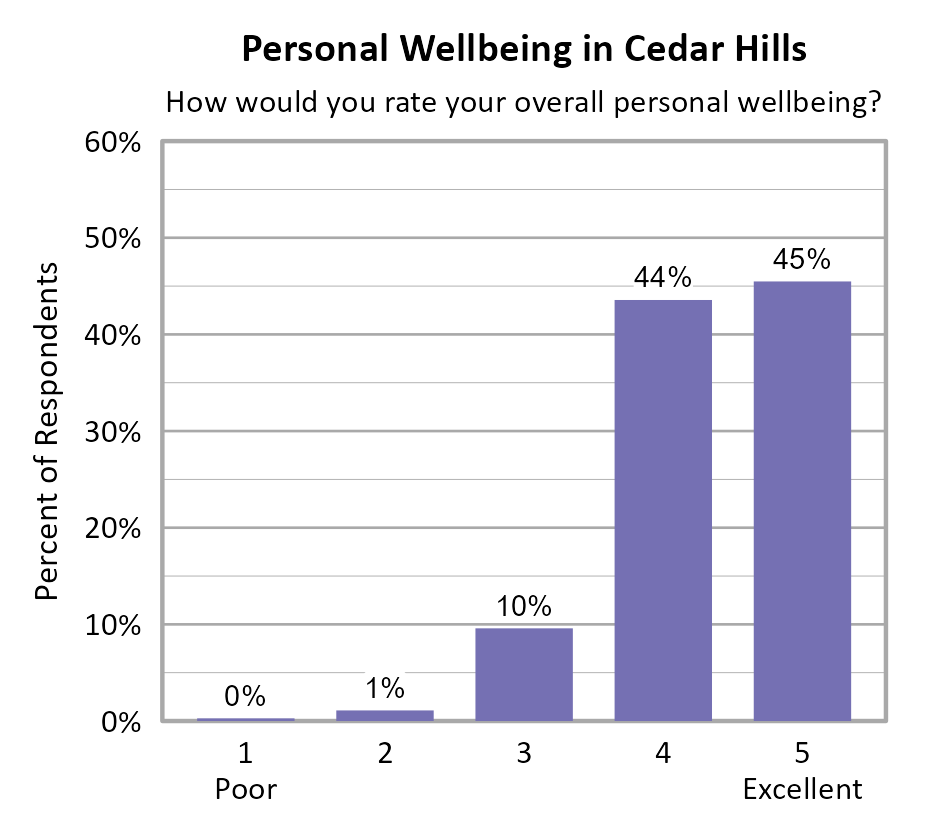 Bar Chart. Title: Personal Wellbeing in Cedar Hills. Subtitle: How would you rate your overall personal wellbeing? Data — 1 Poor: 0% of respondents; 2: 1% of respondents; 3: 10% of respondents; 4: 44% of respondents; 5 Excellent: 45% of respondents