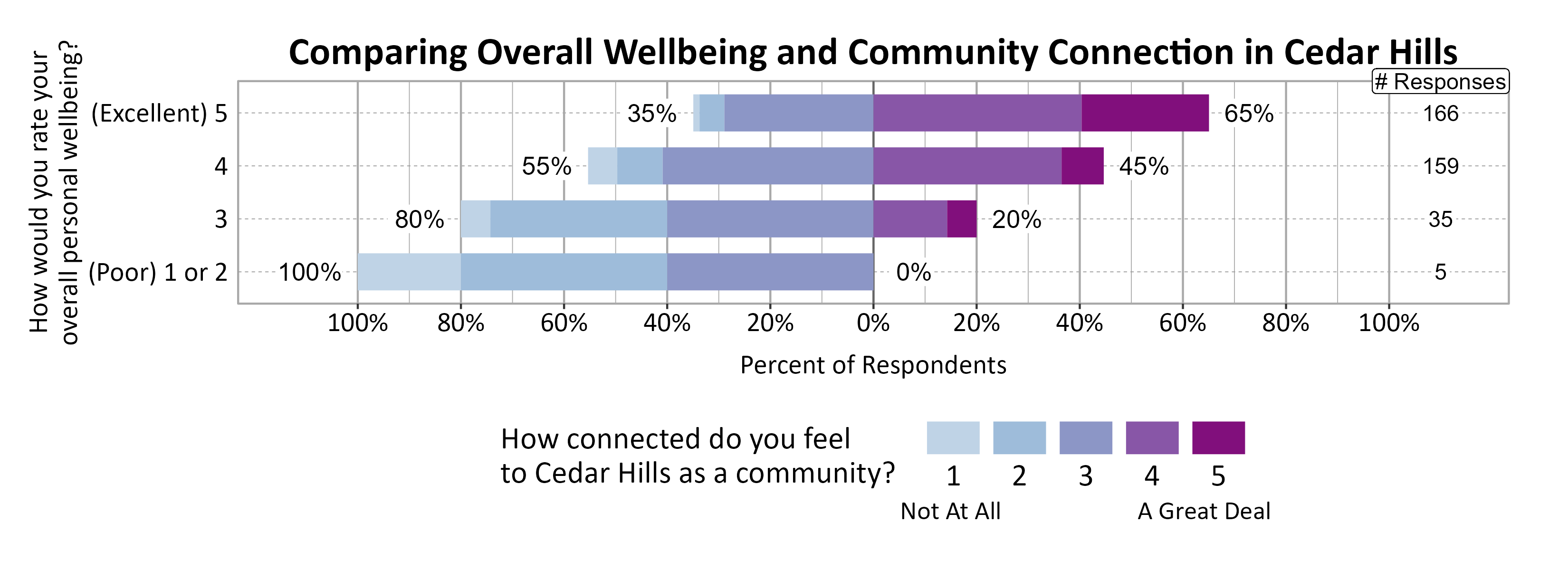 Likert Graph. Title: Comparing Overall Wellbeing and Community Connection in Cedar Hills. Data — Of the 5 respondents that rate their overall personal wellbeing as a (Poor) 1 or 2, 100% indicate a community connection score of 1, 2, or 3 while  0% indicate a community connection score of 4 or 5; Of the 35 respondents that rate their overall personal wellbeing as a 3,  80% indicate a community connection score of 1, 2, or 3 while 20% indicate a community connection score of 4 or 5; Of the 159 respondents that rate their overall personal wellbeing as a 4,  55% indicate a community connection score of 1, 2, or 3 while 45% indicate a community connection score of 4 or 5; Of the 166 respondents that rate their overall personal wellbeing as a (Excellent) 5,  35% indicate a community connection score of 1, 2, or 3 while 65% indicate a community connection score of 4 or 5