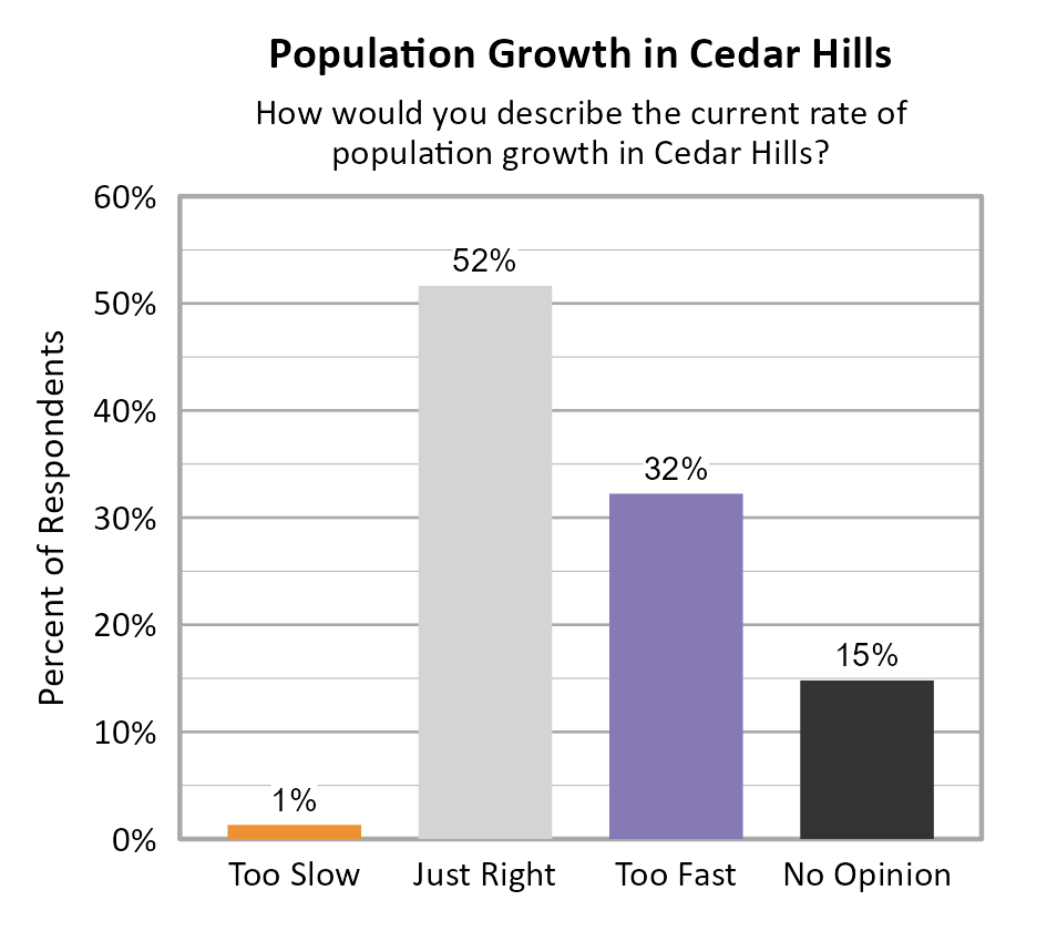 Bar Chart. Title: Population Growth in Cedar Hills. Subtitle: How would you describe the current rate of population growth in Cedar Hills? Data — Too Slow: 1% of respondents; Just Right: 52% of respondents; Too Fast: 32% of respondents; No Opinion: 15% of respondents