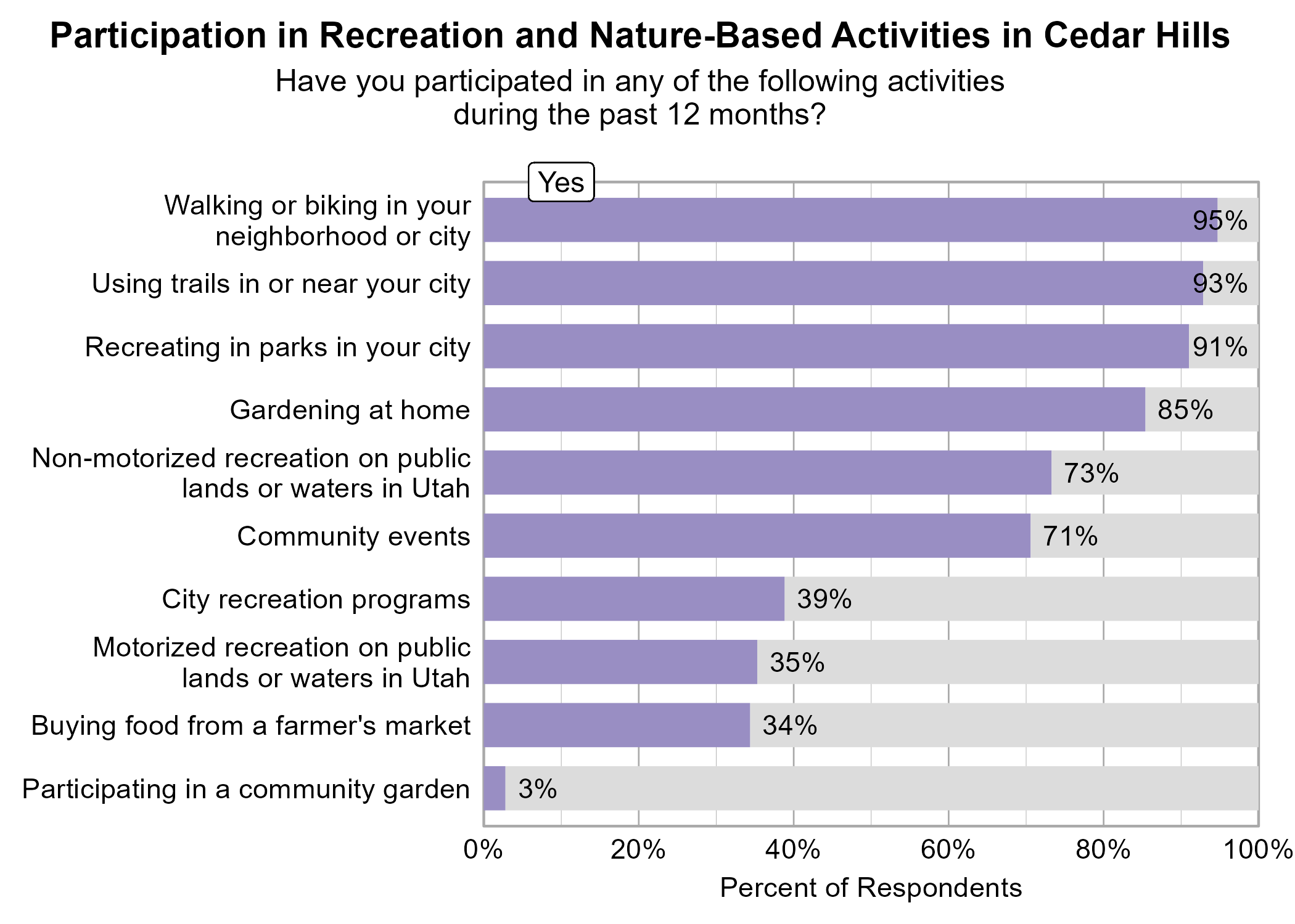 Bar Graph. Title: Participation in Recreation and Nature-Based Activities in Cedar Hills. Subtitle: Have you participated in any of the following activities during the past 12 months? Data — 95% of respondents indicated yes to Walking or biking in your neighborhood or city; 93% of respondents indicated yes to Using trails in or near your city; 91% of respondents indicated yes to Recreating in parks in your city; 85% of respondents indicated yes to Gardening at home; 73% of respondents indicated yes to Non-motorized recreation on public lands or waters in Utah; 71% of respondents indicated yes to Community events; 39% of respondents indicated yes to City recreation programs; 35% of respondents indicated yes to Motorized recreation on public lands or waters in Utah; 34% of respondents indicated yes to Buying food from a farmer's market; 3% of respondents indicated yes to Participating in a community garden