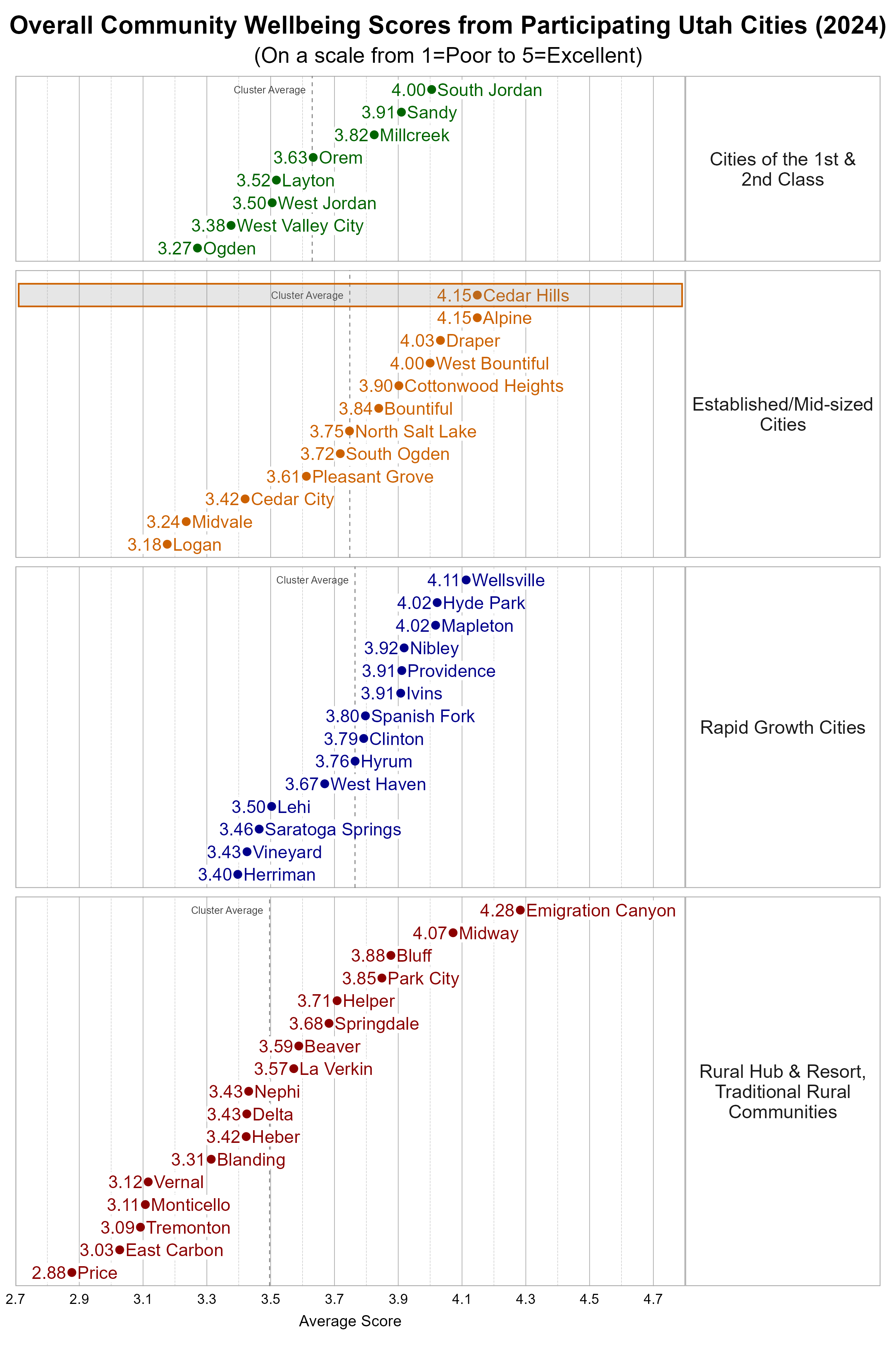 Dot Plot. Title: Overall Community Wellbeing Scores from Participating Utah Cities (2024). Subtitle: (On a scale from 1=Poor to 5=Excellent). Data — Group: Cities of the 1st & 2nd Class — Ogden Average Score 3.27; West Valley City Average Score 3.38; West Jordan Average Score 3.50; Layton Average Score 3.52; Orem Average Score 3.63; Millcreek Average Score 3.82; Sandy Average Score 3.91; South Jordan Average Score 4.00; Group: Established/Mid-sized Cities — Logan Average Score 3.18; Midvale Average Score 3.24; Cedar City Average Score 3.42; Pleasant Grove Average Score 3.61; South Ogden Average Score 3.72; North Salt Lake Average Score 3.75; Bountiful Average Score 3.84; Cottonwood Heights Average Score 3.90; West Bountiful Average Score 4.00; Draper Average Score 4.03; Alpine Average Score 4.15; Cedar Hills Average Score 4.15; Group: Rapid Growth Cities — Herriman Average Score 3.40; Vineyard Average Score 3.43; Saratoga Springs Average Score 3.46; Lehi Average Score 3.50; West Haven Average Score 3.67; Hyrum Average Score 3.76; Clinton Average Score 3.79; Spanish Fork Average Score 3.80; Ivins Average Score 3.91; Providence Average Score 3.91; Nibley Average Score 3.92; Hyde Park Average Score 4.02; Mapleton Average Score 4.02; Wellsville Average Score 4.11; Group: Rural Hub & Resort, Traditional Rural Communities — Price Average Score 2.88; East Carbon Average Score 3.03; Tremonton Average Score 3.09; Monticello Average Score 3.11; Vernal Average Score 3.12; Blanding Average Score 3.31; Heber Average Score 3.42; Delta Average Score 3.43; Nephi Average Score 3.43; La Verkin Average Score 3.57; Beaver Average Score 3.59; Springdale Average Score 3.68; Helper Average Score 3.71; Park City Average Score 3.85; Bluff Average Score 3.88; Midway Average Score 4.07; Emigration Canyon Average Score 4.28