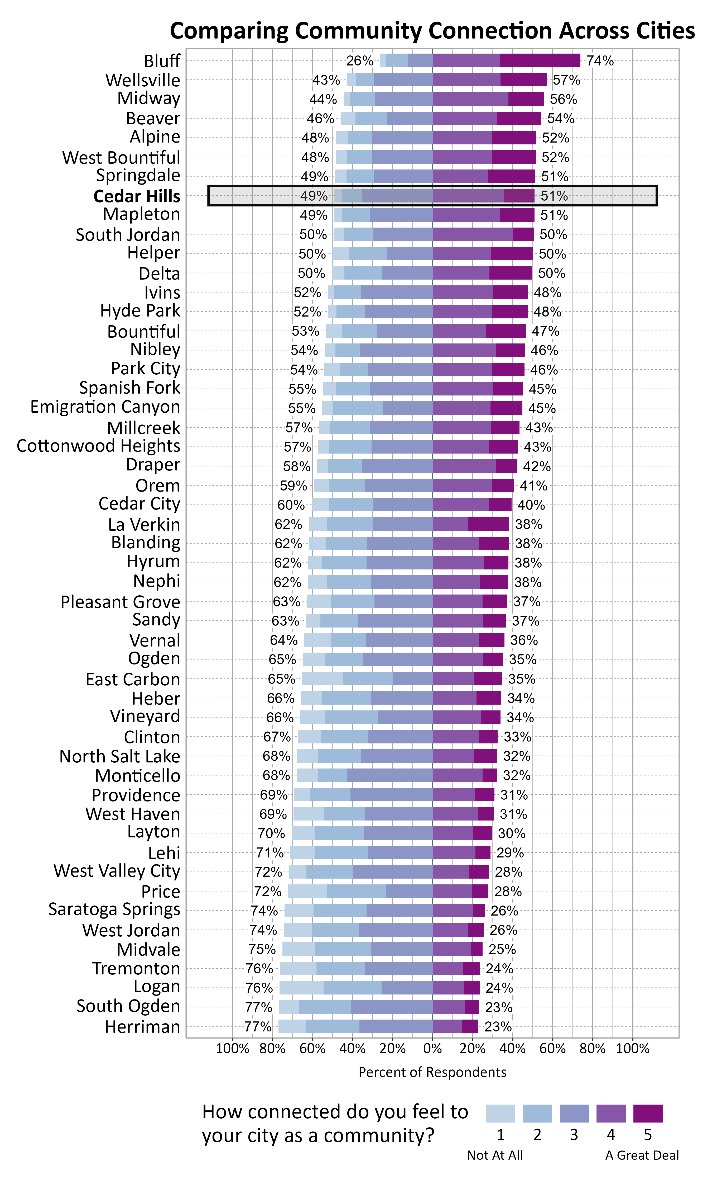 Likert Graph. Title: Comparing Community Connection Across Cities. Subtitle: How connected do you feel to your city as a community? 1 being not at all and 5 being a great deal. Data — City: Bluff 26% of respondents indicated a community connection score of 1, 2, or 3 while 74% of respondents indicated a community connection score of 4 or 5; City: Wellsville 43% of respondents indicated a community connection score of 1, 2, or 3 while 57% of respondents indicated a community connection score of 4 or 5; City: Midway 44% of respondents indicated a community connection score of 1, 2, or 3 while 56% of respondents indicated a community connection score of 4 or 5; City: Beaver 46% of respondents indicated a community connection score of 1, 2, or 3 while 54% of respondents indicated a community connection score of 4 or 5; City: Alpine 48% of respondents indicated a community connection score of 1, 2, or 3 while 52% of respondents indicated a community connection score of 4 or 5; City: West Bountiful 48% of respondents indicated a community connection score of 1, 2, or 3 while 52% of respondents indicated a community connection score of 4 or 5; City: Springdale 49% of respondents indicated a community connection score of 1, 2, or 3 while 51% of respondents indicated a community connection score of 4 or 5; City: Cedar Hills 49% of respondents indicated a community connection score of 1, 2, or 3 while 51% of respondents indicated a community connection score of 4 or 5; City: Mapleton 49% of respondents indicated a community connection score of 1, 2, or 3 while 51% of respondents indicated a community connection score of 4 or 5; City: South Jordan 50% of respondents indicated a community connection score of 1, 2, or 3 while 50% of respondents indicated a community connection score of 4 or 5; City: Helper 50% of respondents indicated a community connection score of 1, 2, or 3 while 50% of respondents indicated a community connection score of 4 or 5; City: Delta 50% of respondents indicated a community connection score of 1, 2, or 3 while 50% of respondents indicated a community connection score of 4 or 5; City: Ivins 52% of respondents indicated a community connection score of 1, 2, or 3 while 48% of respondents indicated a community connection score of 4 or 5; City: Hyde Park 52% of respondents indicated a community connection score of 1, 2, or 3 while 48% of respondents indicated a community connection score of 4 or 5; City: Bountiful 53% of respondents indicated a community connection score of 1, 2, or 3 while 47% of respondents indicated a community connection score of 4 or 5; City: Nibley 54% of respondents indicated a community connection score of 1, 2, or 3 while 46% of respondents indicated a community connection score of 4 or 5; City: Park City 54% of respondents indicated a community connection score of 1, 2, or 3 while 46% of respondents indicated a community connection score of 4 or 5; City: Spanish Fork 55% of respondents indicated a community connection score of 1, 2, or 3 while 45% of respondents indicated a community connection score of 4 or 5; City: Emigration Canyon 55% of respondents indicated a community connection score of 1, 2, or 3 while 45% of respondents indicated a community connection score of 4 or 5; City: Millcreek 57% of respondents indicated a community connection score of 1, 2, or 3 while 43% of respondents indicated a community connection score of 4 or 5; City: Cottonwood Heights 57% of respondents indicated a community connection score of 1, 2, or 3 while 43% of respondents indicated a community connection score of 4 or 5; City: Draper 58% of respondents indicated a community connection score of 1, 2, or 3 while 42% of respondents indicated a community connection score of 4 or 5; City: Orem 59% of respondents indicated a community connection score of 1, 2, or 3 while 41% of respondents indicated a community connection score of 4 or 5; City: Cedar City 60% of respondents indicated a community connection score of 1, 2, or 3 while 40% of respondents indicated a community connection score of 4 or 5; City: La Verkin 62% of respondents indicated a community connection score of 1, 2, or 3 while 38% of respondents indicated a community connection score of 4 or 5; City: Blanding 62% of respondents indicated a community connection score of 1, 2, or 3 while 38% of respondents indicated a community connection score of 4 or 5; City: Hyrum 62% of respondents indicated a community connection score of 1, 2, or 3 while 38% of respondents indicated a community connection score of 4 or 5; City: Nephi 62% of respondents indicated a community connection score of 1, 2, or 3 while 38% of respondents indicated a community connection score of 4 or 5; City: Pleasant Grove 63% of respondents indicated a community connection score of 1, 2, or 3 while 37% of respondents indicated a community connection score of 4 or 5; City: Sandy 63% of respondents indicated a community connection score of 1, 2, or 3 while 37% of respondents indicated a community connection score of 4 or 5; City: Vernal 64% of respondents indicated a community connection score of 1, 2, or 3 while 36% of respondents indicated a community connection score of 4 or 5; City: Ogden 65% of respondents indicated a community connection score of 1, 2, or 3 while 35% of respondents indicated a community connection score of 4 or 5; City: East Carbon 65% of respondents indicated a community connection score of 1, 2, or 3 while 35% of respondents indicated a community connection score of 4 or 5; City: Heber 66% of respondents indicated a community connection score of 1, 2, or 3 while 34% of respondents indicated a community connection score of 4 or 5; City: Vineyard 66% of respondents indicated a community connection score of 1, 2, or 3 while 34% of respondents indicated a community connection score of 4 or 5; City: Clinton 67% of respondents indicated a community connection score of 1, 2, or 3 while 33% of respondents indicated a community connection score of 4 or 5; City: North Salt Lake 68% of respondents indicated a community connection score of 1, 2, or 3 while 32% of respondents indicated a community connection score of 4 or 5; City: Monticello 68% of respondents indicated a community connection score of 1, 2, or 3 while 32% of respondents indicated a community connection score of 4 or 5; City: Providence 69% of respondents indicated a community connection score of 1, 2, or 3 while 31% of respondents indicated a community connection score of 4 or 5; City: West Haven 69% of respondents indicated a community connection score of 1, 2, or 3 while 31% of respondents indicated a community connection score of 4 or 5; City: Layton 70% of respondents indicated a community connection score of 1, 2, or 3 while 30% of respondents indicated a community connection score of 4 or 5; City: Lehi 71% of respondents indicated a community connection score of 1, 2, or 3 while 29% of respondents indicated a community connection score of 4 or 5; City: West Valley City 72% of respondents indicated a community connection score of 1, 2, or 3 while 28% of respondents indicated a community connection score of 4 or 5; City: Price 72% of respondents indicated a community connection score of 1, 2, or 3 while 28% of respondents indicated a community connection score of 4 or 5; City: Saratoga Springs 74% of respondents indicated a community connection score of 1, 2, or 3 while 26% of respondents indicated a community connection score of 4 or 5; City: West Jordan 74% of respondents indicated a community connection score of 1, 2, or 3 while 26% of respondents indicated a community connection score of 4 or 5; City: Midvale 75% of respondents indicated a community connection score of 1, 2, or 3 while 25% of respondents indicated a community connection score of 4 or 5; City: Tremonton 76% of respondents indicated a community connection score of 1, 2, or 3 while 24% of respondents indicated a community connection score of 4 or 5; City: Logan 76% of respondents indicated a community connection score of 1, 2, or 3 while 24% of respondents indicated a community connection score of 4 or 5; City: South Ogden 77% of respondents indicated a community connection score of 1, 2, or 3 while 23% of respondents indicated a community connection score of 4 or 5; City: Herriman 77% of respondents indicated a community connection score of 1, 2, or 3 while 23% of respondents indicated a community connection score of 4 or 5