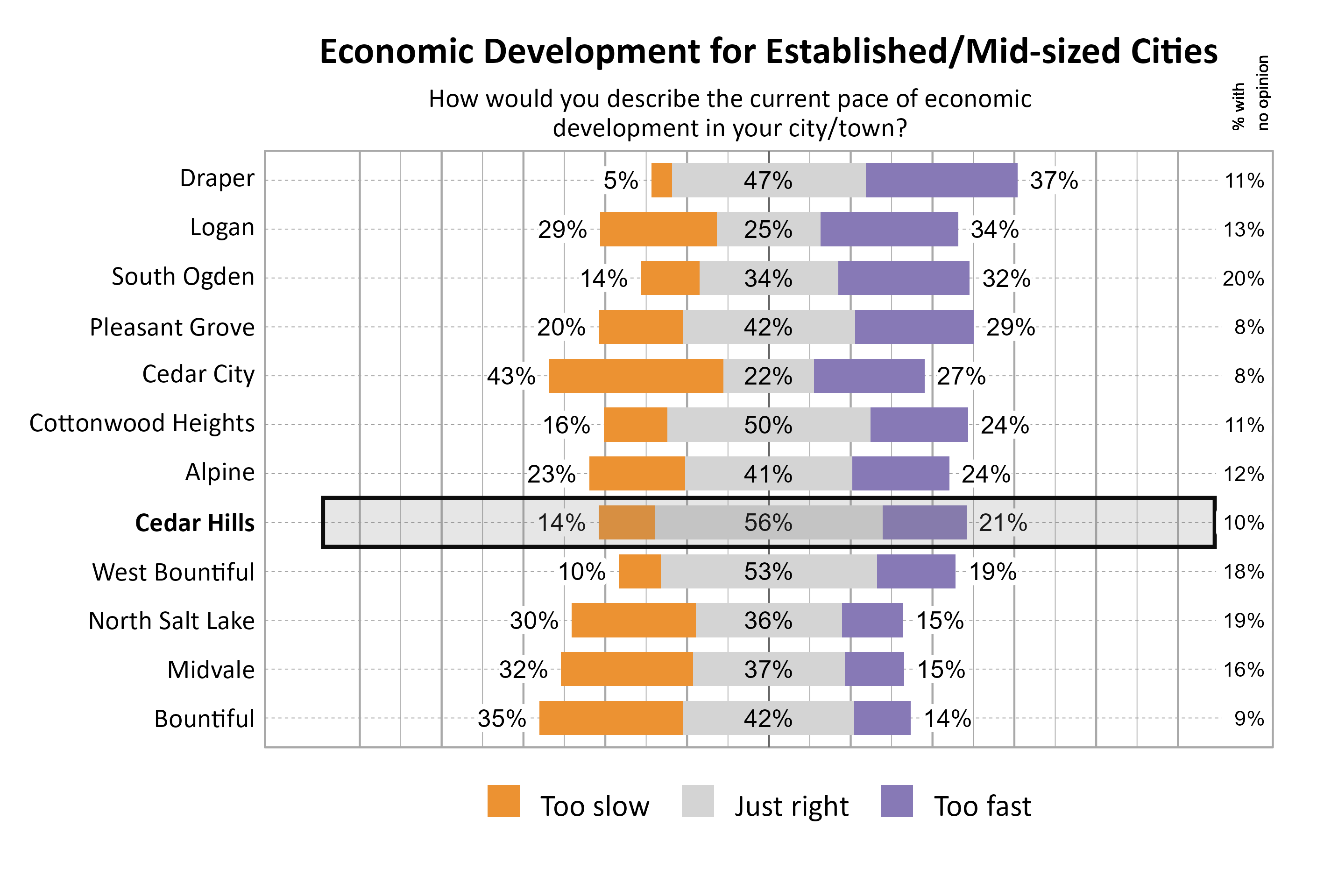 Likert Graph. Title: Economic Development for Established/Mid-sized Cities. Subtitle: How would you describe the current pace of economic development in your city/town? Data — City: Draper  5% of respondents indicated that it was too slow, 47% indicated that it was just right, 37% indicated that it was too fast, and 11% had no opinion; City: Logan 29% of respondents indicated that it was too slow, 25% indicated that it was just right, 34% indicated that it was too fast, and 13% had no opinion; City: South Ogden 14% of respondents indicated that it was too slow, 34% indicated that it was just right, 32% indicated that it was too fast, and 20% had no opinion; City: Pleasant Grove 20% of respondents indicated that it was too slow, 42% indicated that it was just right, 29% indicated that it was too fast, and  8% had no opinion; City: Cedar City 43% of respondents indicated that it was too slow, 22% indicated that it was just right, 27% indicated that it was too fast, and  8% had no opinion; City: Cottonwood Heights 16% of respondents indicated that it was too slow, 50% indicated that it was just right, 24% indicated that it was too fast, and 11% had no opinion; City: Alpine 23% of respondents indicated that it was too slow, 41% indicated that it was just right, 24% indicated that it was too fast, and 12% had no opinion; City: Cedar Hills 14% of respondents indicated that it was too slow, 56% indicated that it was just right, 21% indicated that it was too fast, and 10% had no opinion; City: West Bountiful 10% of respondents indicated that it was too slow, 53% indicated that it was just right, 19% indicated that it was too fast, and 18% had no opinion; City: North Salt Lake 30% of respondents indicated that it was too slow, 36% indicated that it was just right, 15% indicated that it was too fast, and 19% had no opinion; City: Midvale 32% of respondents indicated that it was too slow, 37% indicated that it was just right, 15% indicated that it was too fast, and 16% had no opinion; City: Bountiful 35% of respondents indicated that it was too slow, 42% indicated that it was just right, 14% indicated that it was too fast, and  9% had no opinion