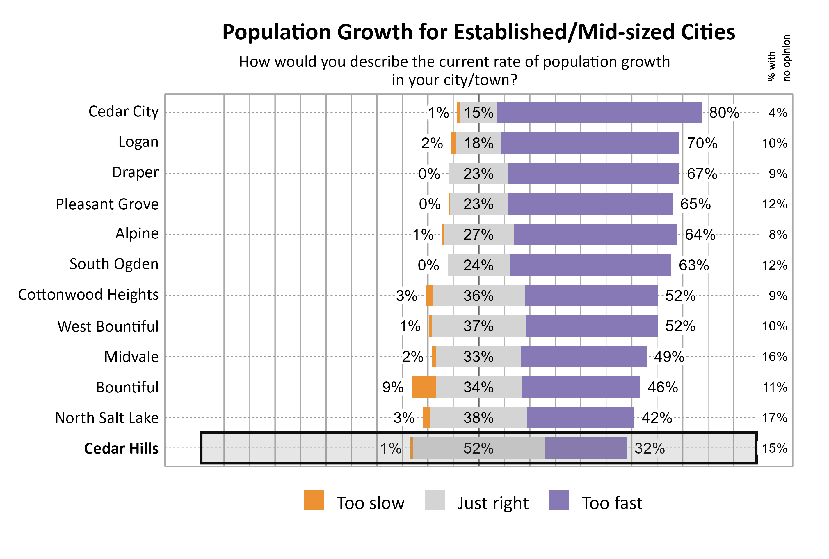 Likert Graph. Title: Population Growth for Established/Mid-sized Cities. Subtitle: How would you describe the current rate of population growth in your city/town? Data — City: Cedar City 1% of respondents indicated that it was too slow, 15% indicated that it was just right, 80% indicated that it was too fast, and  4% had no opinion; City: Logan 2% of respondents indicated that it was too slow, 18% indicated that it was just right, 70% indicated that it was too fast, and 10% had no opinion; City: Draper 0% of respondents indicated that it was too slow, 23% indicated that it was just right, 67% indicated that it was too fast, and  9% had no opinion; City: Pleasant Grove 0% of respondents indicated that it was too slow, 23% indicated that it was just right, 65% indicated that it was too fast, and 12% had no opinion; City: Alpine 1% of respondents indicated that it was too slow, 27% indicated that it was just right, 64% indicated that it was too fast, and  8% had no opinion; City: South Ogden 0% of respondents indicated that it was too slow, 24% indicated that it was just right, 63% indicated that it was too fast, and 12% had no opinion; City: Cottonwood Heights 3% of respondents indicated that it was too slow, 36% indicated that it was just right, 52% indicated that it was too fast, and  9% had no opinion; City: West Bountiful 1% of respondents indicated that it was too slow, 37% indicated that it was just right, 52% indicated that it was too fast, and 10% had no opinion; City: Midvale 2% of respondents indicated that it was too slow, 33% indicated that it was just right, 49% indicated that it was too fast, and 16% had no opinion; City: Bountiful 9% of respondents indicated that it was too slow, 34% indicated that it was just right, 46% indicated that it was too fast, and 11% had no opinion; City: North Salt Lake 3% of respondents indicated that it was too slow, 38% indicated that it was just right, 42% indicated that it was too fast, and 17% had no opinion; City: Cedar Hills 1% of respondents indicated that it was too slow, 52% indicated that it was just right, 32% indicated that it was too fast, and 15% had no opinion