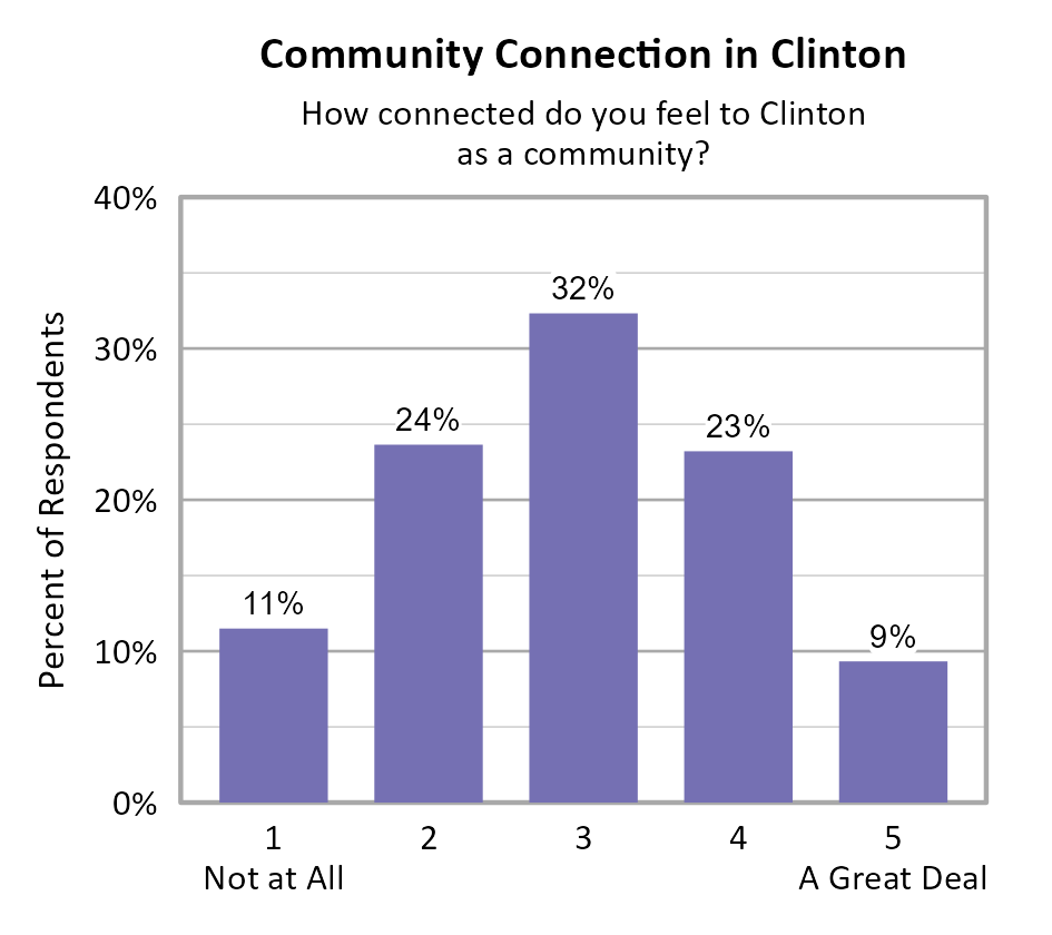 Bar Chart. Title: Community Connection in Clinton. Subtitle: How connected do you feel to Clinton as a community? Data — 1 Not at All: 11% of respondents; 2: 24% of respondents; 3: 32% of respondents; 4: 23% of respondents; 5 A Great Deal: 9% of respondents