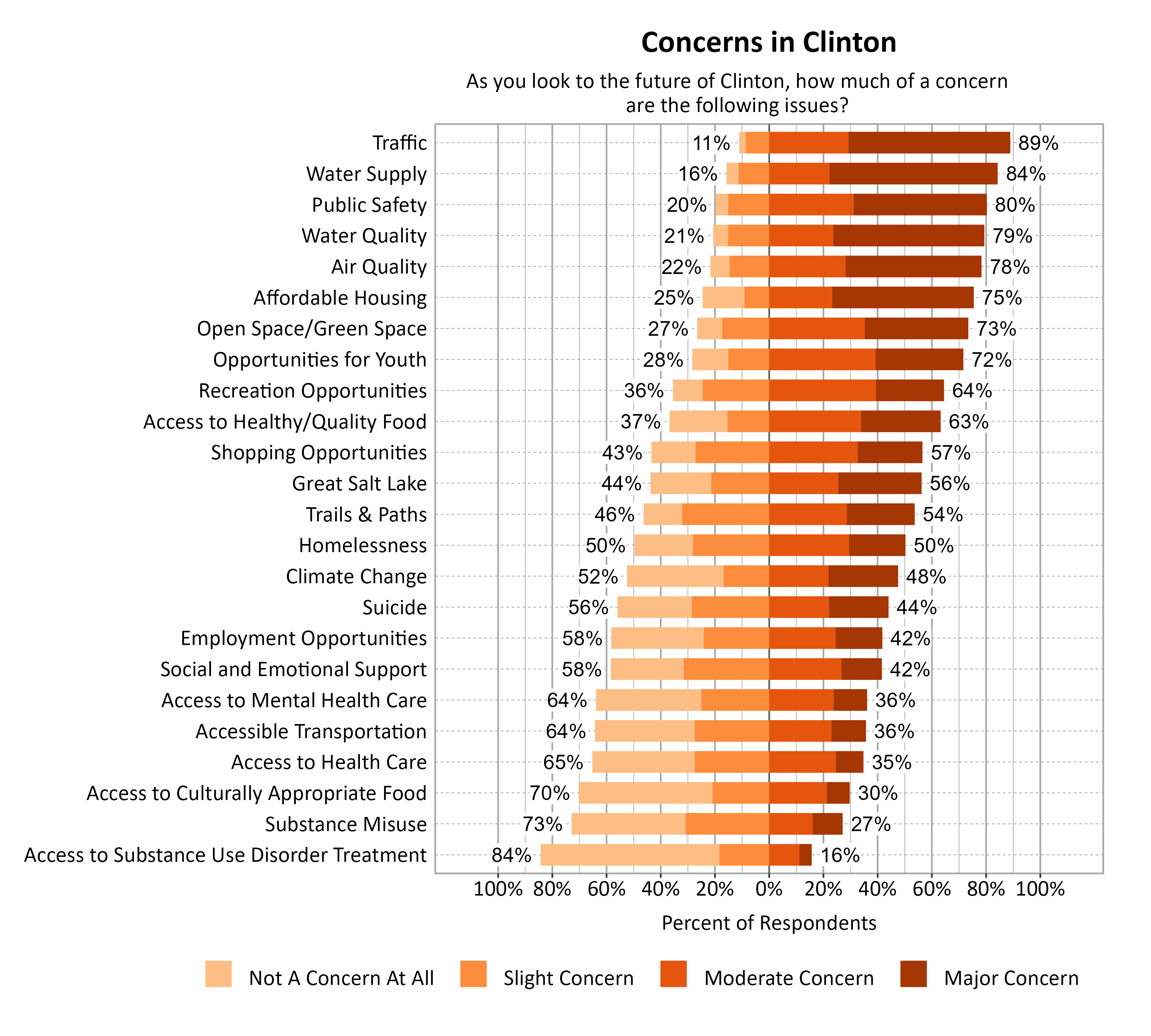 Likert Graph. Title: Concerns in Clinton. Subtitle: As you look to the future of Clinton, how much of a concern are the following issues? Data — Category: Traffic - 11% of respondents indicated not a concern at all or slight concern while 89% of respondents indicated a moderate or major concern; Category: Water Supply - 16% of respondents indicated not a concern at all or slight concern while 84% of respondents indicated a moderate or major concern; Category: Public Safety - 20% of respondents indicated not a concern at all or slight concern while 80% of respondents indicated a moderate or major concern; Category: Water Quality - 21% of respondents indicated not a concern at all or slight concern while 79% of respondents indicated a moderate or major concern; Category: Air Quality - 22% of respondents indicated not a concern at all or slight concern while 78% of respondents indicated a moderate or major concern; Category: Affordable Housing - 25% of respondents indicated not a concern at all or slight concern while 75% of respondents indicated a moderate or major concern; Category: Open Space/Green Space - 27% of respondents indicated not a concern at all or slight concern while 73% of respondents indicated a moderate or major concern; Category: Opportunities for Youth - 28% of respondents indicated not a concern at all or slight concern while 72% of respondents indicated a moderate or major concern; Category: Recreation Opportunities - 36% of respondents indicated not a concern at all or slight concern while 64% of respondents indicated a moderate or major concern; Category: Access to Healthy/Quality Food - 37% of respondents indicated not a concern at all or slight concern while 63% of respondents indicated a moderate or major concern; Category: Shopping Opportunities - 43% of respondents indicated not a concern at all or slight concern while 57% of respondents indicated a moderate or major concern; Category: Great Salt Lake - 44% of respondents indicated not a concern at all or slight concern while 56% of respondents indicated a moderate or major concern; Category: Trails & Paths - 46% of respondents indicated not a concern at all or slight concern while 54% of respondents indicated a moderate or major concern; Category: Homelessness - 50% of respondents indicated not a concern at all or slight concern while 50% of respondents indicated a moderate or major concern; Category: Climate Change - 52% of respondents indicated not a concern at all or slight concern while 48% of respondents indicated a moderate or major concern; Category: Suicide - 56% of respondents indicated not a concern at all or slight concern while 44% of respondents indicated a moderate or major concern; Category: Employment Opportunities - 58% of respondents indicated not a concern at all or slight concern while 42% of respondents indicated a moderate or major concern; Category: Social and Emotional Support - 58% of respondents indicated not a concern at all or slight concern while 42% of respondents indicated a moderate or major concern; Category: Access to Mental Health Care - 64% of respondents indicated not a concern at all or slight concern while 36% of respondents indicated a moderate or major concern; Category: Accessible Transportation - 64% of respondents indicated not a concern at all or slight concern while 36% of respondents indicated a moderate or major concern; Category: Access to Health Care - 65% of respondents indicated not a concern at all or slight concern while 35% of respondents indicated a moderate or major concern; Category: Access to Culturally Appropriate Food - 70% of respondents indicated not a concern at all or slight concern while 30% of respondents indicated a moderate or major concern; Category: Substance Misuse - 73% of respondents indicated not a concern at all or slight concern while 27% of respondents indicated a moderate or major concern; Category: Access to Substance Use Disorder Treatment - 84% of respondents indicated not a concern at all or slight concern while 16% of respondents indicated a moderate or major concern