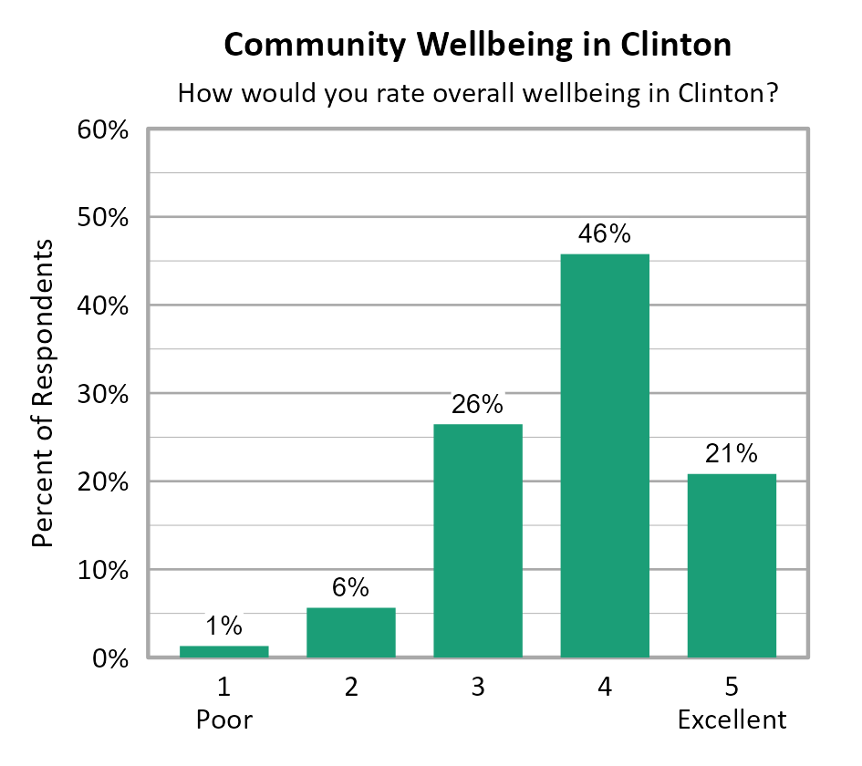 Bar Chart. Title: Community Wellbeing in Clinton. Subtitle: How would you rate overall wellbeing in Clinton? Data — 1 Poor: 1% of respondents; 2: 6% of respondents; 3: 26% of respondents; 4: 46% of respondents; 5 Excellent: 21% of respondents