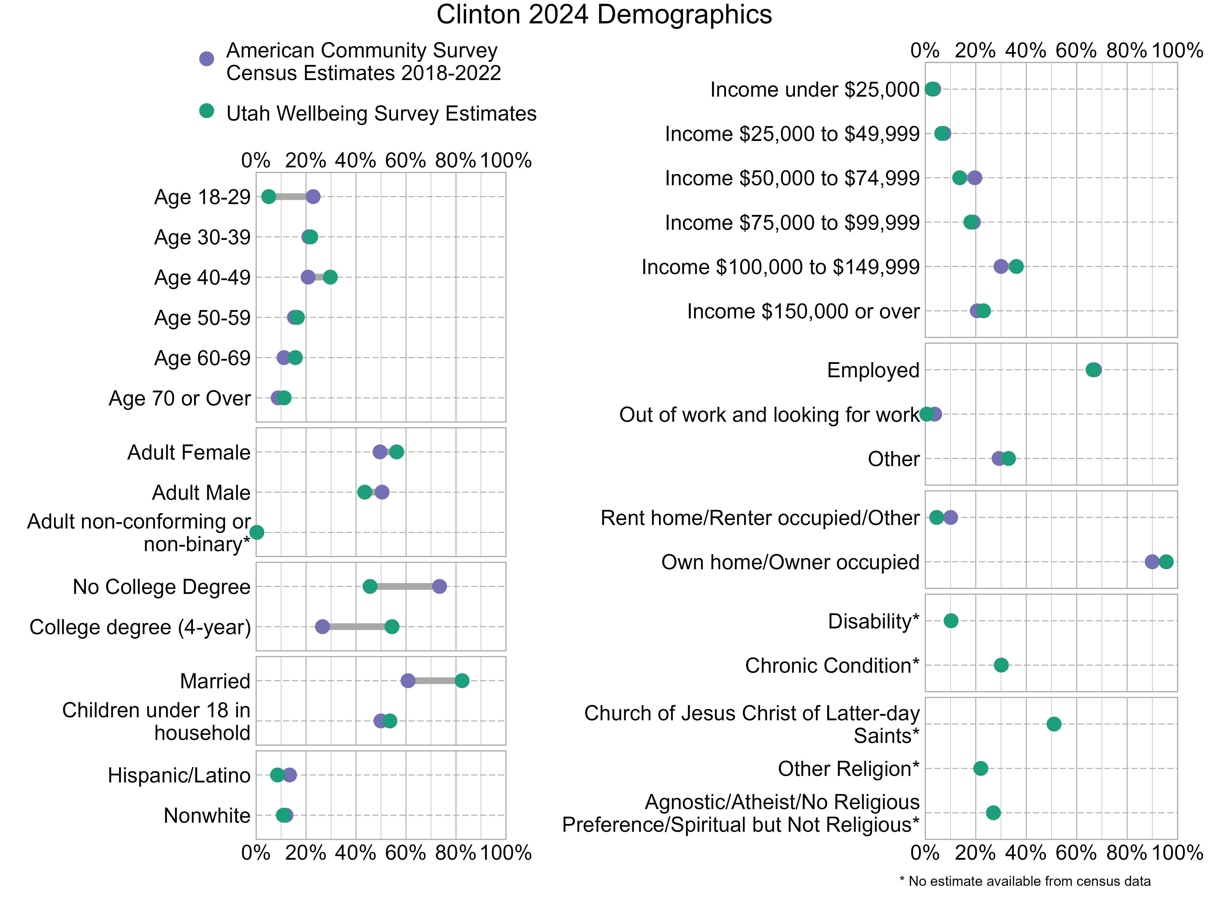 Dot Plot. Title: Clinton 2024 Demographics. Data — Age 18-29: American Community Survey Estimate: 23%, Utah Wellbeing Survey Estimate: 5%; Age 30-39: American Community Survey Estimate: 21%, Utah Wellbeing Survey Estimate: 22%; Age 40-49: American Community Survey Estimate: 21%, Utah Wellbeing Survey Estimate: 30%; Age 50-59: American Community Survey Estimate: 15%, Utah Wellbeing Survey Estimate: 17%; Age 60-69: American Community Survey Estimate: 11%, Utah Wellbeing Survey Estimate: 16%; Age 70 or Over: American Community Survey Estimate: 9%, Utah Wellbeing Survey Estimate: 11%; Income under $25,000: American Community Survey Estimate: 3%, Utah Wellbeing Survey Estimate: 3%; Income $25,000 to $49,999: American Community Survey Estimate: 7%, Utah Wellbeing Survey Estimate: 7%; Income $50,000 to $74,999: American Community Survey Estimate: 20%, Utah Wellbeing Survey Estimate: 14%; Income $75,000 to $99,999: American Community Survey Estimate: 19%, Utah Wellbeing Survey Estimate: 18%; Income $100,000 to $149,999: American Community Survey Estimate: 30%, Utah Wellbeing Survey Estimate: 36%; Income $150,000 or over: American Community Survey Estimate: 21%, Utah Wellbeing Survey Estimate: 23%; Adult Female: American Community Survey Estimate: 50%, Utah Wellbeing Survey Estimate: 56%; Adult Male: American Community Survey Estimate: 50%, Utah Wellbeing Survey Estimate: 43%; Adult non-conforming or non-binary*: American Community Survey Estimate: NA%, Utah Wellbeing Survey Estimate: 0%; Employed: American Community Survey Estimate: 67%, Utah Wellbeing Survey Estimate: 66%; Out of work and looking for work: American Community Survey Estimate: 4%, Utah Wellbeing Survey Estimate: 1%; Other: American Community Survey Estimate: 29%, Utah Wellbeing Survey Estimate: 33%; No College Degree: American Community Survey Estimate: 73%, Utah Wellbeing Survey Estimate: 46%; College degree (4-year): American Community Survey Estimate: 27%, Utah Wellbeing Survey Estimate: 54%; Rent home/Renter occupied/Other: American Community Survey Estimate: 10%, Utah Wellbeing Survey Estimate: 5%; Own home/Owner occupied: American Community Survey Estimate: 90%, Utah Wellbeing Survey Estimate: 95%; Married: American Community Survey Estimate: 61%, Utah Wellbeing Survey Estimate: 82%; Children under 18 in household: American Community Survey Estimate: 50%, Utah Wellbeing Survey Estimate: 54%; Disability*: American Community Survey Estimate: NA%, Utah Wellbeing Survey Estimate: 10%; Chronic Condition*: American Community Survey Estimate: NA%, Utah Wellbeing Survey Estimate: 30%; Hispanic/Latino: American Community Survey Estimate: 13%, Utah Wellbeing Survey Estimate: 9%; Nonwhite: American Community Survey Estimate: 12%, Utah Wellbeing Survey Estimate: 11%; Church of Jesus Christ of Latter-day Saints*: American Community Survey Estimate: NA%, Utah Wellbeing Survey Estimate: 51%; Other Religion*: American Community Survey Estimate: NA%, Utah Wellbeing Survey Estimate: 22%; Agnostic/Atheist/No Religious Preference/Spiritual but Not Religious*: American Community Survey Estimate: NA%, Utah Wellbeing Survey Estimate: 27%