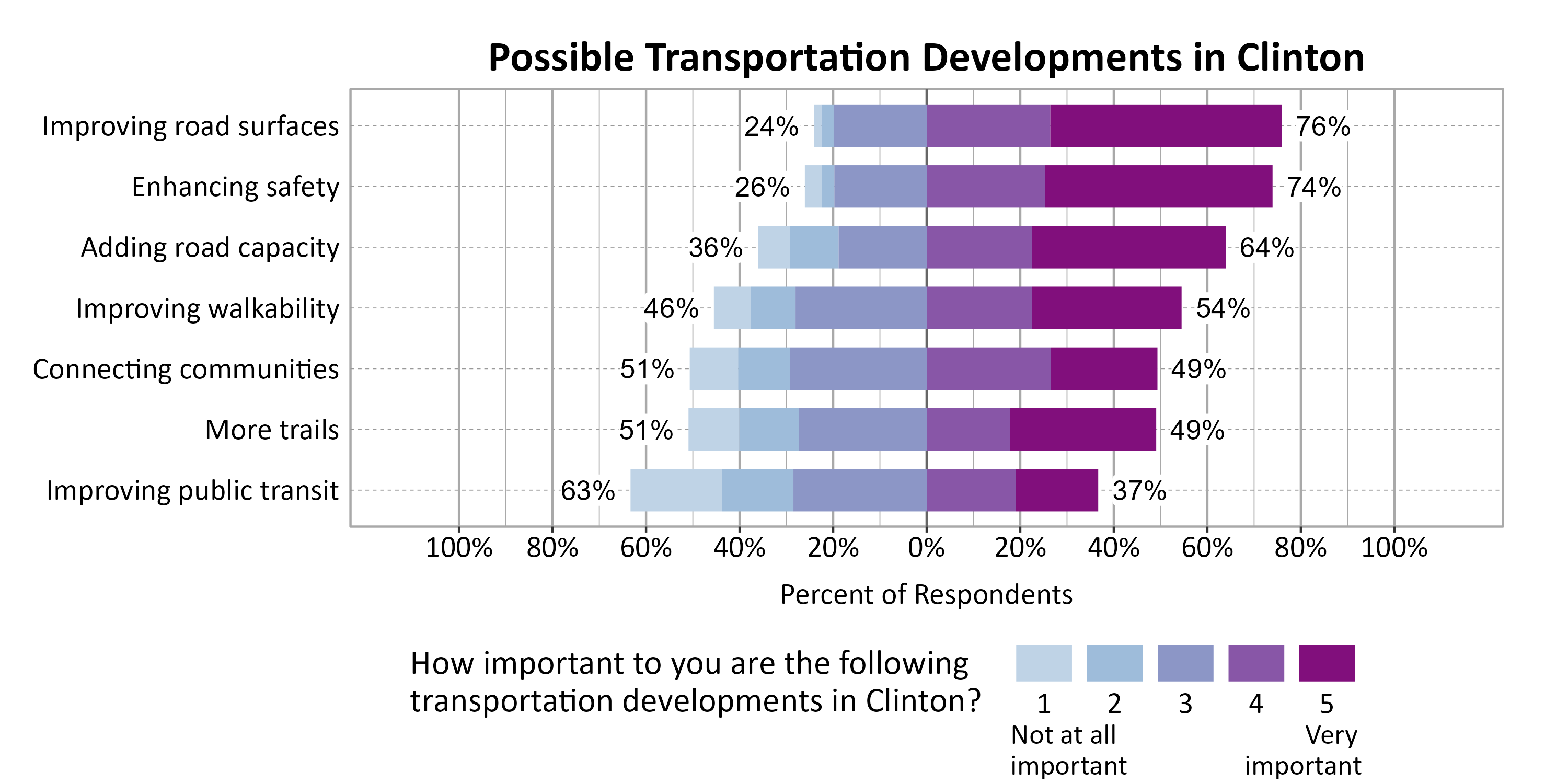 Likert Graph. Title: Possible Transportation Developments in Clinton. Subtitle: On a scale of 1 - Not at all important to 5 - Very important, please rate the importance of the following developments to you. Data — Category: Improving road surfaces - 24% of respondents indicated it 1, 2, or 3, while 76% of respondents rated it a 4 or 5.; Category: Enhancing safety - 26% of respondents indicated it 1, 2, or 3, while 74% of respondents rated it a 4 or 5.; Category: Adding road capacity - 36% of respondents indicated it 1, 2, or 3, while 64% of respondents rated it a 4 or 5.; Category: Improving walkability - 46% of respondents indicated it 1, 2, or 3, while 54% of respondents rated it a 4 or 5.; Category: Connecting communities - 51% of respondents indicated it 1, 2, or 3, while 49% of respondents rated it a 4 or 5.; Category: More trails - 51% of respondents indicated it 1, 2, or 3, while 49% of respondents rated it a 4 or 5.; Category: Improving public transit - 63% of respondents indicated it 1, 2, or 3, while 37% of respondents rated it a 4 or 5.