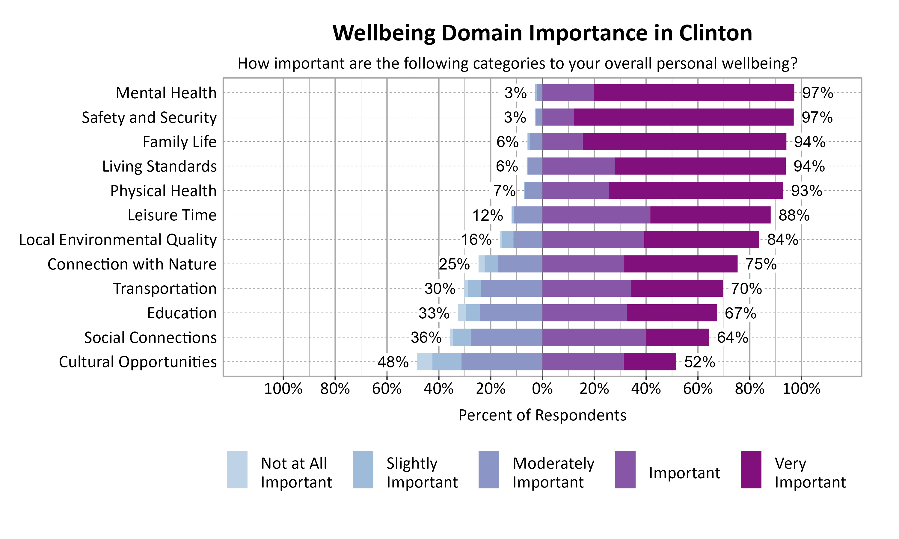 Likert Graph. Title: Wellbeing Domain Importance in Clinton. Subtitle: How important are the following categories to your overall personal wellbeing? Data — Category: Mental Health - 3% of respondents rated as not at all important, slightly important, or moderately important while 97% rated as important or very important; Category: Safety and Security - 3% of respondents rated as not at all important, slightly important, or moderately important while 97% rated as important or very important; Category: Family Life - 6% of respondents rated as not at all important, slightly important, or moderately important while 94% rated as important or very important; Category: Living Standards - 6% of respondents rated as not at all important, slightly important, or moderately important while 94% rated as important or very important; Category: Physical Health - 7% of respondents rated as not at all important, slightly important, or moderately important while 93% rated as important or very important; Category: Leisure Time -12% of respondents rated as not at all important, slightly important, or moderately important while 88% rated as important or very important; Category: Local Environmental Quality -16% of respondents rated as not at all important, slightly important, or moderately important while 84% rated as important or very important; Category: Connection with Nature -25% of respondents rated as not at all important, slightly important, or moderately important while 75% rated as important or very important; Category: Transportation -30% of respondents rated as not at all important, slightly important, or moderately important while 70% rated as important or very important; Category: Education -33% of respondents rated as not at all important, slightly important, or moderately important while 67% rated as important or very important; Category: Social Connections -36% of respondents rated as not at all important, slightly important, or moderately important while 64% rated as important or very important; Category: Cultural Opportunities -48% of respondents rated as not at all important, slightly important, or moderately important while 52% rated as important or very important