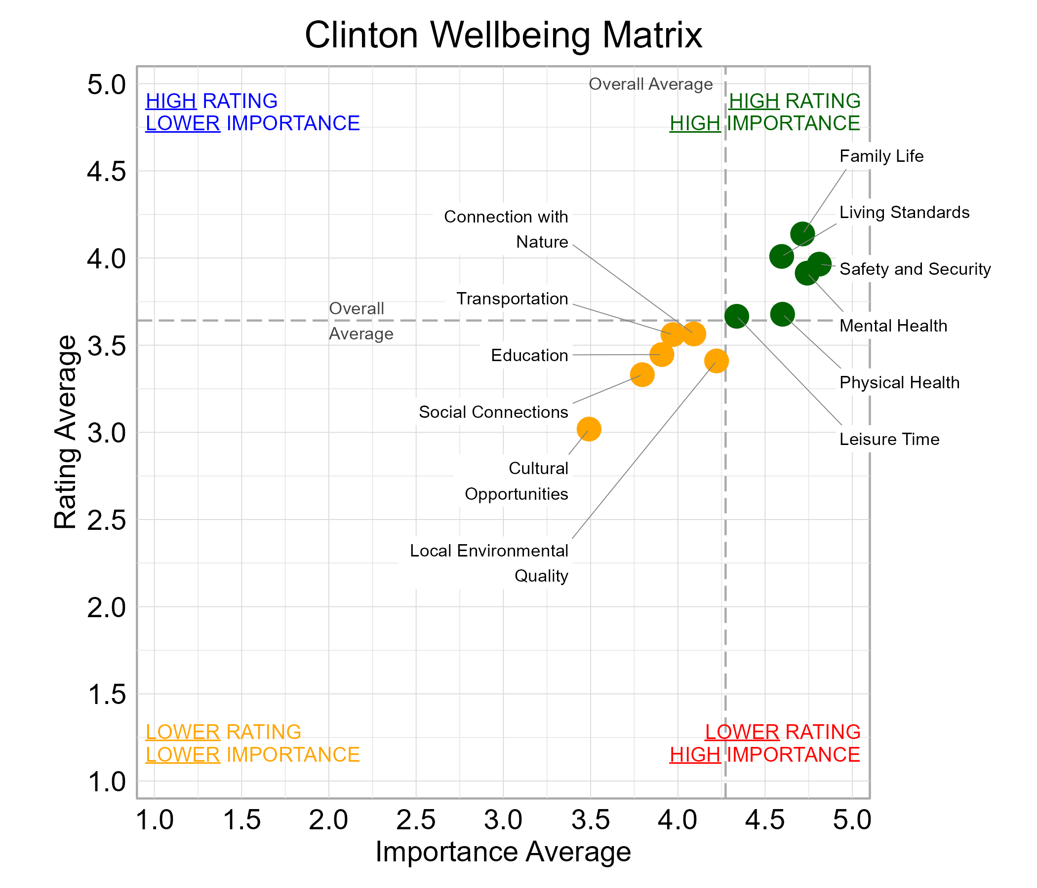 Scatterplot. Title: Clinton Wellbeing Matrix. Subtitle: Domains are classified into four quadrants depending on their average rating and average importance as compared to the average of all the average domain ratings and the average domain importance ratings. Data — High rating, high importance (green quadrant) domains include: Family Life, Leisure Time, Living Standards, Mental Health, Physical Health, and Safety and Security; Lower rating, lower importance (yellow quadrant) domains include: Connection with Nature, Cultural Opportunities, Education, Local Environmental Quality, Social Connections, and Transportation