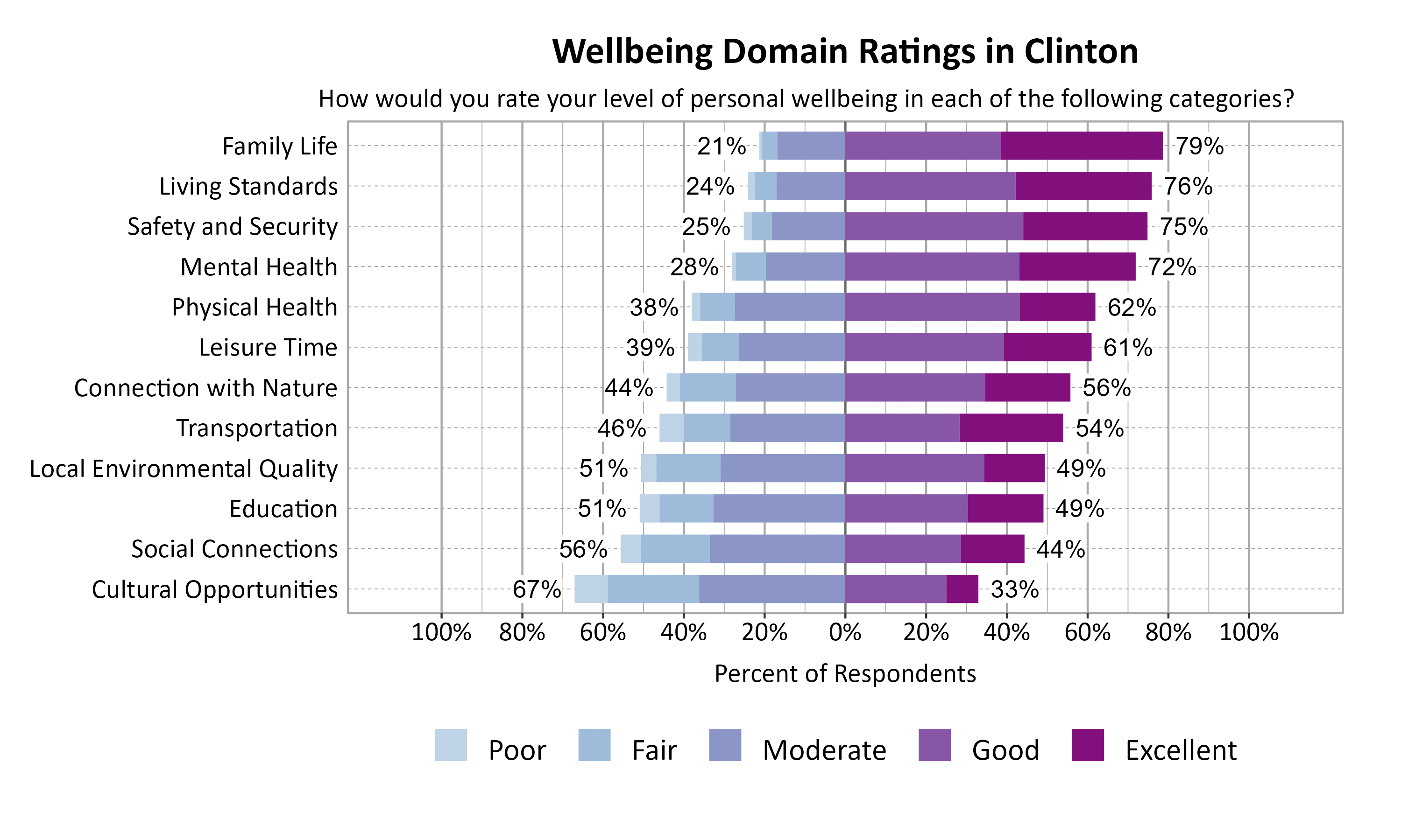 Likert Graph. Title: Wellbeing Domain Ratings in Clinton. Subtitle: How would you rate your level of personal wellbeing in each of the following categories? Data — Category: Family Life - 21% of respondents rated as poor, fair, or moderate while  79% rated as good or excellent; Category: Living Standards - 24% of respondents rated as poor, fair, or moderate while  76% rated as good or excellent; Category: Safety and Security - 25% of respondents rated as poor, fair, or moderate while  75% rated as good or excellent; Category: Mental Health - 28% of respondents rated as poor, fair, or moderate while  72% rated as good or excellent; Category: Physical Health - 38% of respondents rated as poor, fair, or moderate while  62% rated as good or excellent; Category: Leisure Time - 39% of respondents rated as poor, fair, or moderate while  61% rated as good or excellent; Category: Connection with Nature - 44% of respondents rated as poor, fair, or moderate while  56% rated as good or excellent; Category: Transportation - 46% of respondents rated as poor, fair, or moderate while  54% rated as good or excellent; Category: Education - 51% of respondents rated as poor, fair, or moderate while  49% rated as good or excellent; Category: Local Environmental Quality - 51% of respondents rated as poor, fair, or moderate while  49% rated as good or excellent; Category: Social Connections - 56% of respondents rated as poor, fair, or moderate while  44% rated as good or excellent; Category: Cultural Opportunities - 67% of respondents rated as poor, fair, or moderate while  33% rated as good or excellent