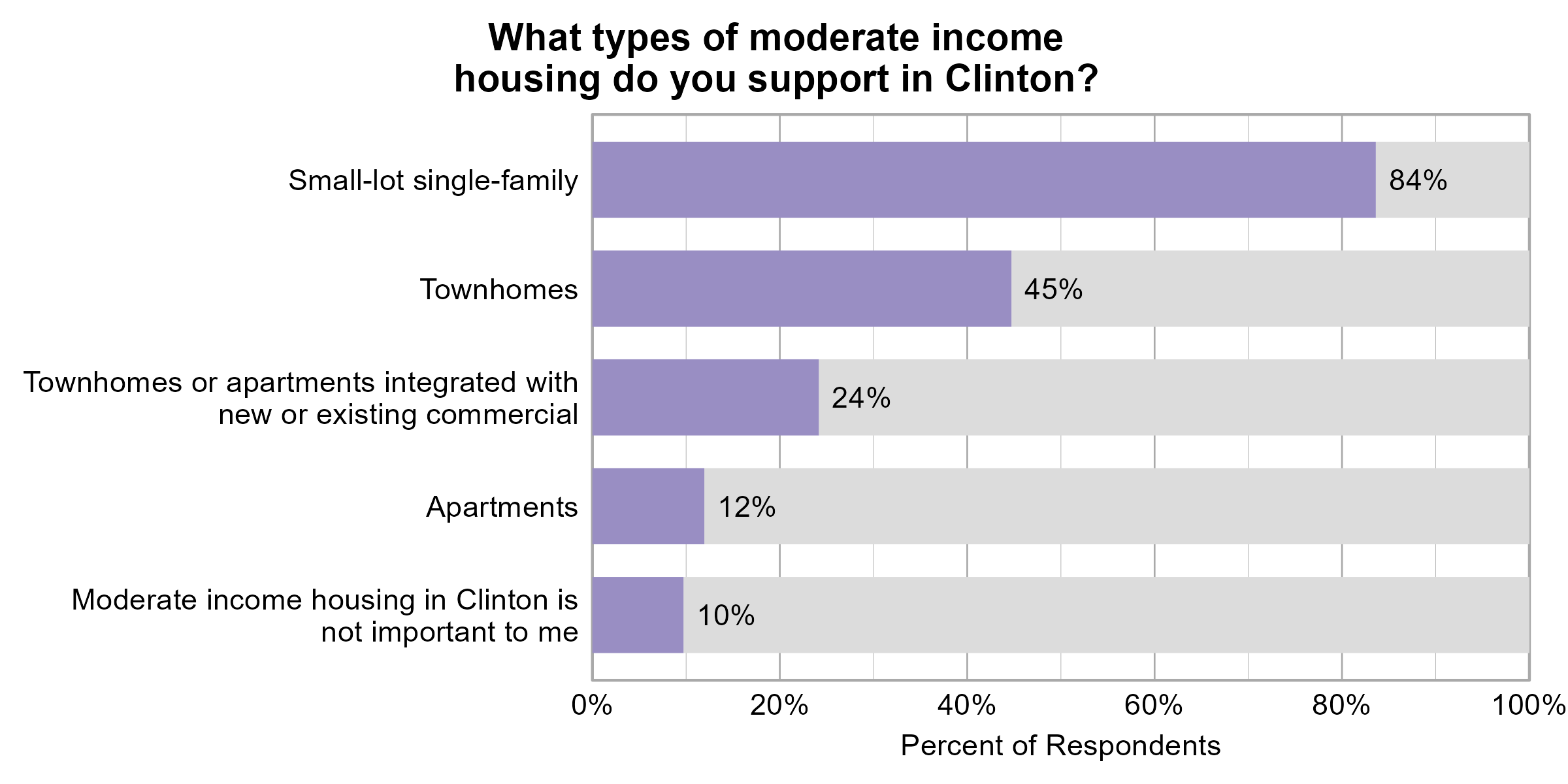 Bar Graph. Title: What types of moderate income housing do you support in Clinton?. Data — 84% of respondents indicated yes to Small-lot single-family; 45% of respondents indicated yes to Townhomes; 24% of respondents indicated yes to Townhomes or apartments integrated with new or existing commercial; 12% of respondents indicated yes to Apartments; 10% of respondents indicated yes to Moderate income housing in Clinton is not important to me
