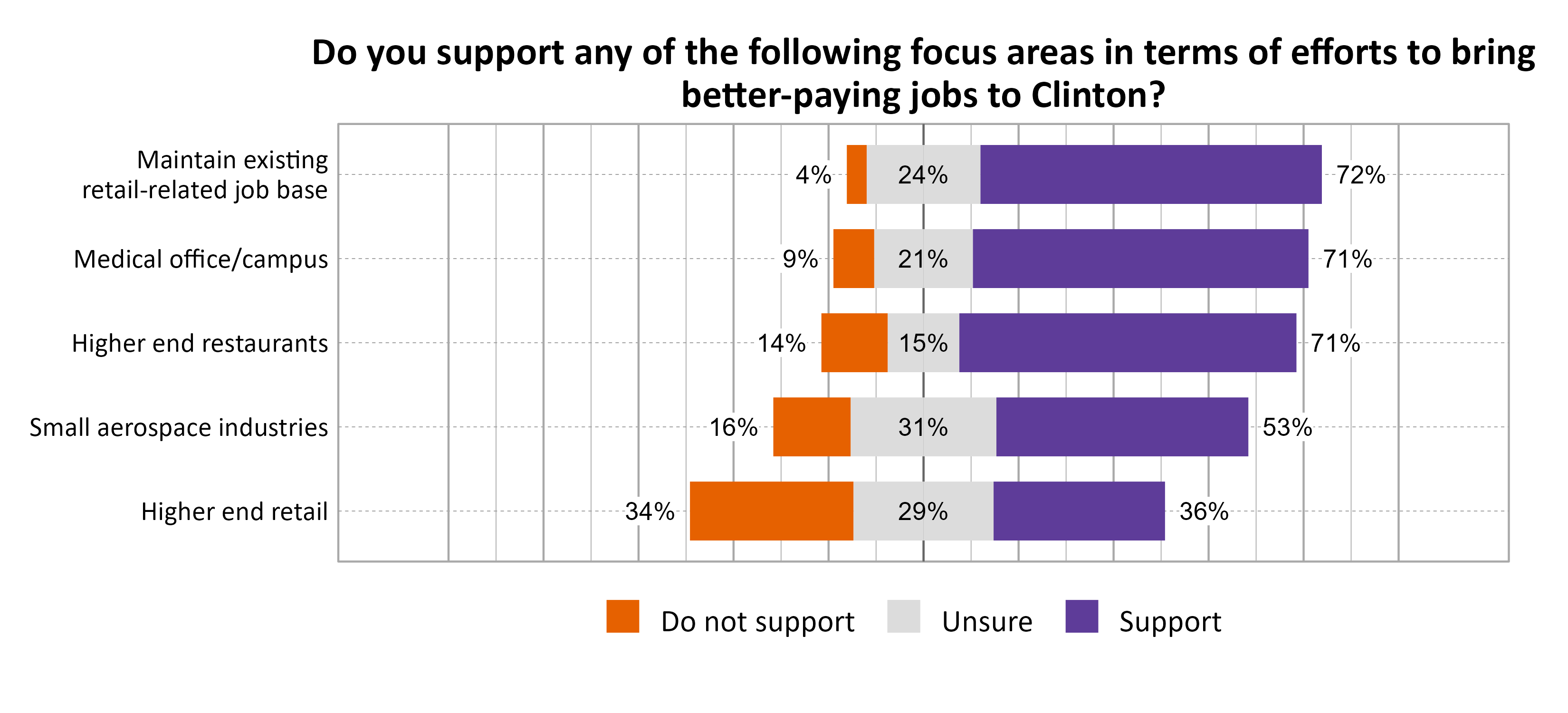 Likert graph. Title: Do you support any of the following focus areas in terms of efforts to bring better-paying jobs to Clinton?. Data — Maintain existing retail-related job base:  4% of respondents opposed it, 24% were unsure, and 72% supported it; Medical office/campus:  9% of respondents opposed it, 21% were unsure, and 71% supported it; Higher end restaurants: 14% of respondents opposed it, 15% were unsure, and 71% supported it; Small aerospace industries: 16% of respondents opposed it, 31% were unsure, and 53% supported it; Higher end retail: 34% of respondents opposed it, 29% were unsure, and 36% supported it