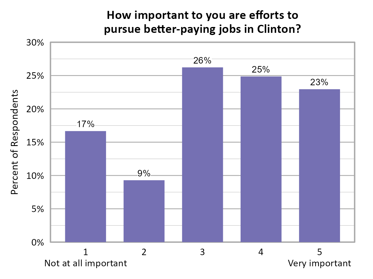 Bar Chart. Title: How important to you are efforts to pursue better-paying jobs in Clinton?. Data — 1 Not at all important: 17% of respondents; 2: 9% of respondents; 3: 26% of respondents; 4: 25% of respondents; 5 Very important: 23% of respondents