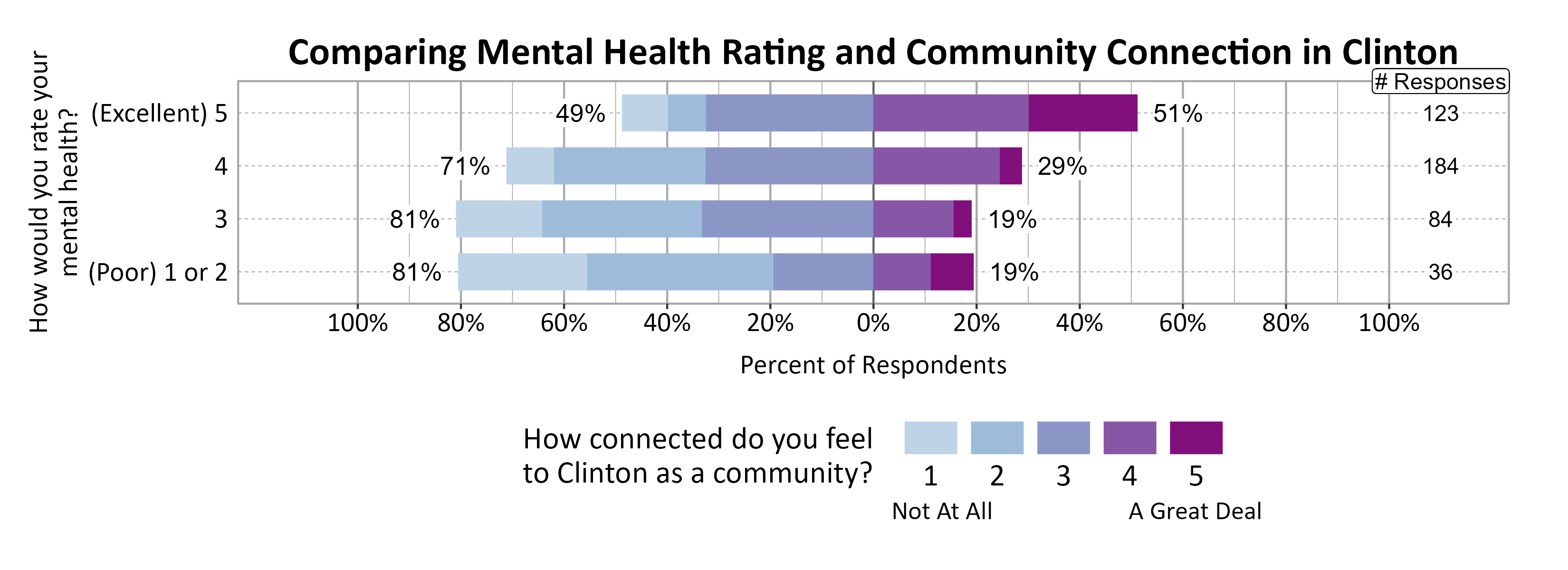 Likert Graph. Title: Comparing Mental Health Rating and Community Connection in Clinton. Data — Of the 36 respondents that rate their mental health rating as a (Poor) 1 or 2, 81% indicate a community connection score of 1, 2, or 3 while 19% indicate a community connection score of 4 or 5; Of the 84 respondents that rate their mental health rating as a 3, 81% indicate a community connection score of 1, 2, or 3 while 19% indicate a community connection score of 4 or 5; Of the 184 respondents that rate their mental health rating as a 4, 71% indicate a community connection score of 1, 2, or 3 while 29% indicate a community connection score of 4 or 5; Of the 123 respondents that rate their mental health rating as a (Excellent) 5, 49% indicate a community connection score of 1, 2, or 3 while 51% indicate a community connection score of 4 or 5