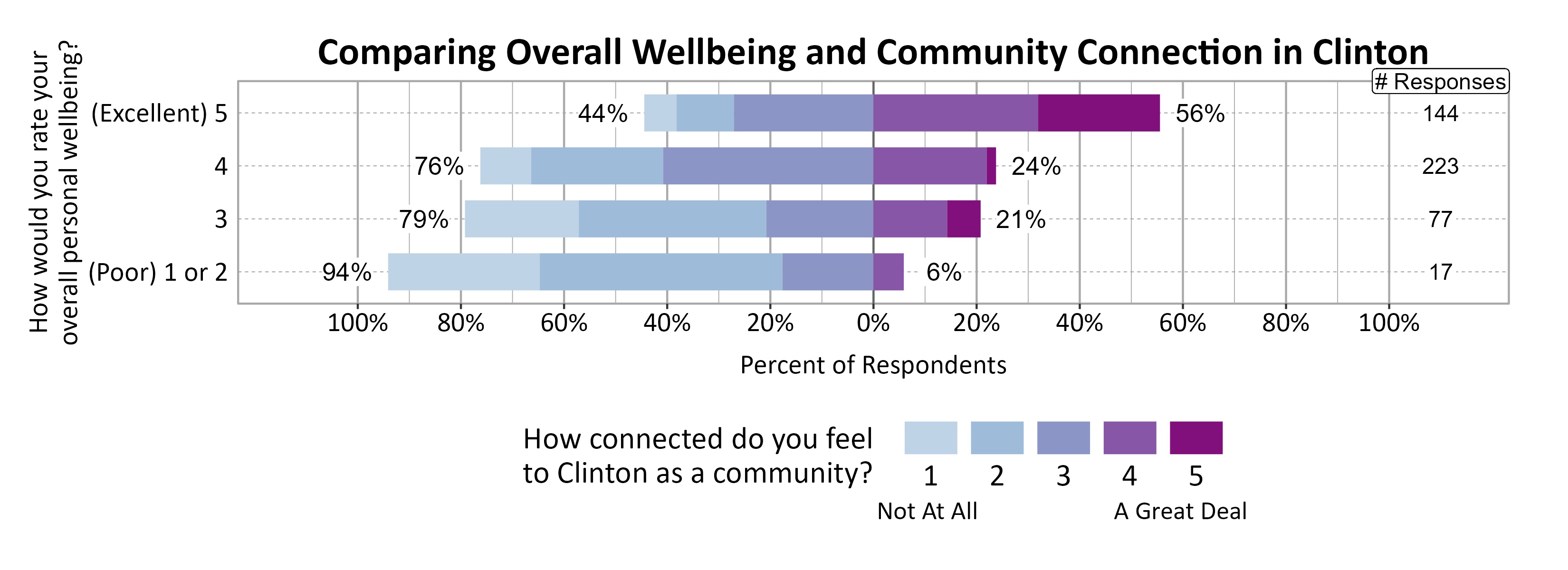 Likert Graph. Title: Comparing Overall Wellbeing and Community Connection in Clinton. Data — Of the 17 respondents that rate their overall personal wellbeing as a (Poor) 1 or 2, 94% indicate a community connection score of 1, 2, or 3 while  6% indicate a community connection score of 4 or 5; Of the 77 respondents that rate their overall personal wellbeing as a 3, 79% indicate a community connection score of 1, 2, or 3 while 21% indicate a community connection score of 4 or 5; Of the 223 respondents that rate their overall personal wellbeing as a 4, 76% indicate a community connection score of 1, 2, or 3 while 24% indicate a community connection score of 4 or 5; Of the 144 respondents that rate their overall personal wellbeing as a (Excellent) 5, 44% indicate a community connection score of 1, 2, or 3 while 56% indicate a community connection score of 4 or 5