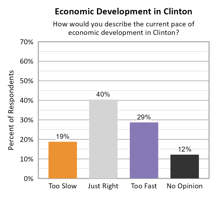 Bar Chart. Title: Economic Development in Clinton. Subtitle: How would you describe the current pace of economic development in Clinton? Data — Too Slow: 19% of respondents; Just Right: 40% of respondents; Too Fast: 29% of respondents; No Opinion: 12% of respondents