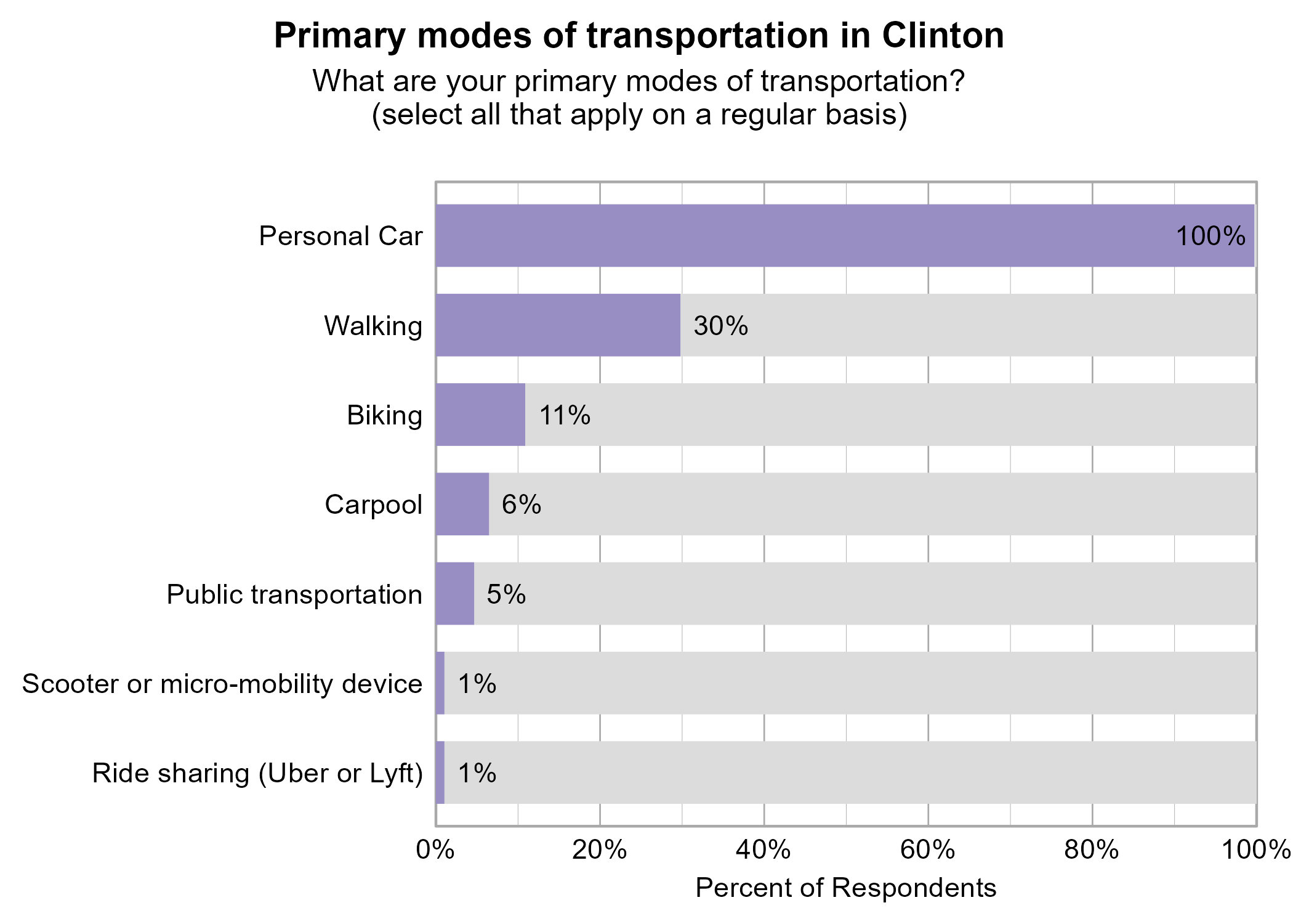 Bar Graph. Title: Primary modes of transportation in Clinton. Subtitle: What are your primary modes of transportation? (select all that apply on a regular basis) Data — 100% of respondents indicated yes to Personal Car; 30% of respondents indicated yes to Walking; 11% of respondents indicated yes to Biking; 6% of respondents indicated yes to Carpool; 5% of respondents indicated yes to Public transportation; 1% of respondents indicated yes to Ride sharing (Uber or Lyft); 1% of respondents indicated yes to Scooter or micro-mobility device