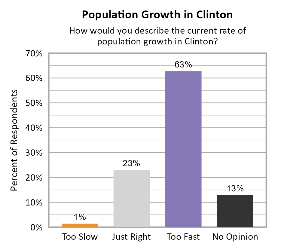 Bar Chart. Title: Population Growth in Clinton. Subtitle: How would you describe the current rate of population growth in Clinton? Data — Too Slow: 1% of respondents; Just Right: 23% of respondents; Too Fast: 63% of respondents; No Opinion: 13% of respondents