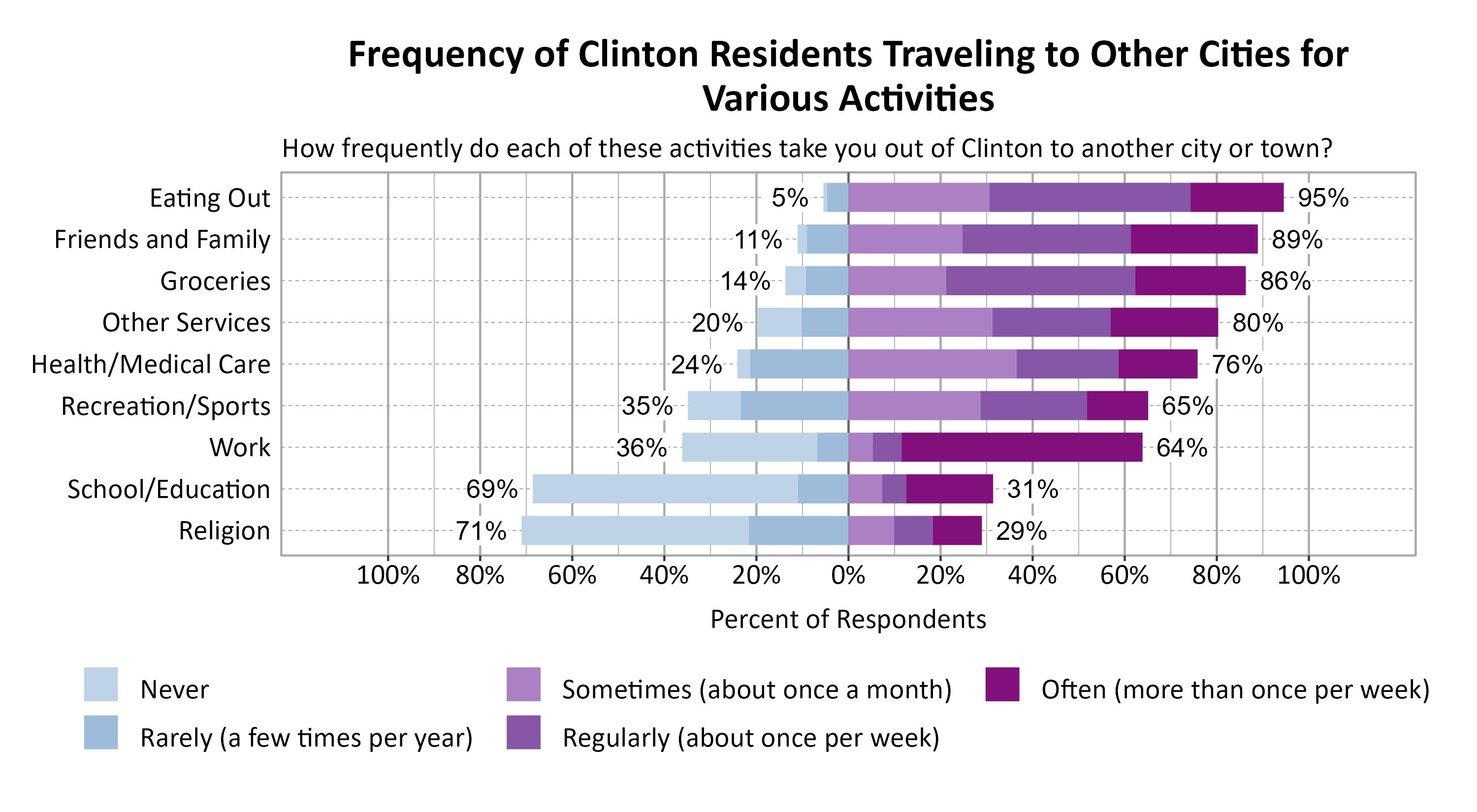 Likert Graph. Title: Frequency of Clinton Residents Traveling to Other Cities for Various Activities. Subtitle: How frequently do each of these activities take you out of Clinton to another city or town? Data — Category: Eating Out -  5% of respondents indicated it was never or rarely and 95% of respondents indicated it was sometimes, regularly, often; Category: Friends and Family - 11% of respondents indicated it was never or rarely and 89% of respondents indicated it was sometimes, regularly, often; Category: Groceries - 14% of respondents indicated it was never or rarely and 86% of respondents indicated it was sometimes, regularly, often; Category: Other Services - 20% of respondents indicated it was never or rarely and 80% of respondents indicated it was sometimes, regularly, often; Category: Health/Medical Care - 24% of respondents indicated it was never or rarely and 76% of respondents indicated it was sometimes, regularly, often; Category: Recreation/Sports - 35% of respondents indicated it was never or rarely and 65% of respondents indicated it was sometimes, regularly, often; Category: Work - 36% of respondents indicated it was never or rarely and 64% of respondents indicated it was sometimes, regularly, often; Category: School/Education - 69% of respondents indicated it was never or rarely and 31% of respondents indicated it was sometimes, regularly, often; Category: Religion - 71% of respondents indicated it was never or rarely and 29% of respondents indicated it was sometimes, regularly, often