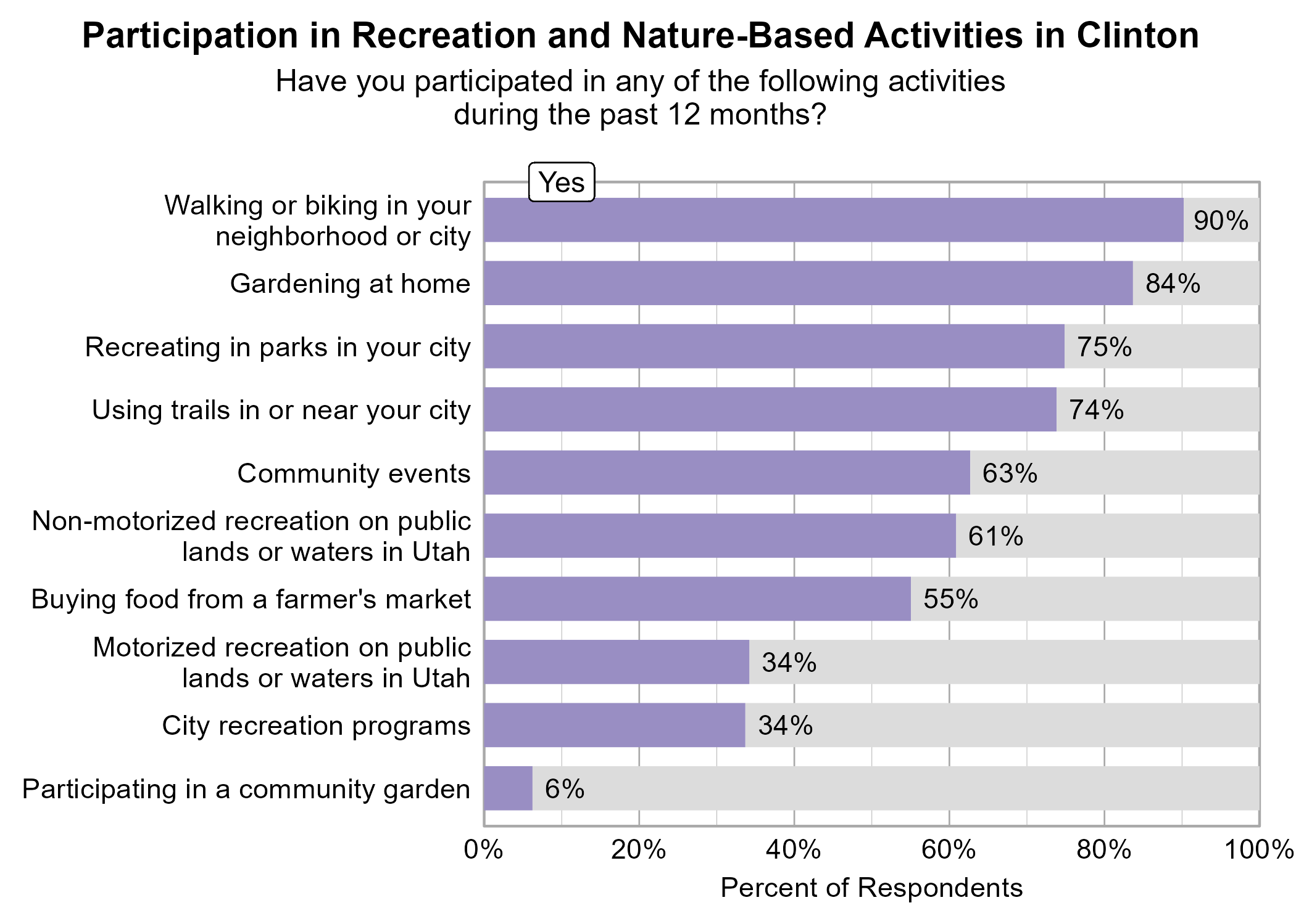Bar Graph. Title: Participation in Recreation and Nature-Based Activities in Clinton. Subtitle: Have you participated in any of the following activities during the past 12 months? Data — 90% of respondents indicated yes to Walking or biking in your neighborhood or city; 84% of respondents indicated yes to Gardening at home; 75% of respondents indicated yes to Recreating in parks in your city; 74% of respondents indicated yes to Using trails in or near your city; 63% of respondents indicated yes to Community events; 61% of respondents indicated yes to Non-motorized recreation on public lands or waters in Utah; 55% of respondents indicated yes to Buying food from a farmer's market; 34% of respondents indicated yes to Motorized recreation on public lands or waters in Utah; 34% of respondents indicated yes to City recreation programs; 6% of respondents indicated yes to Participating in a community garden