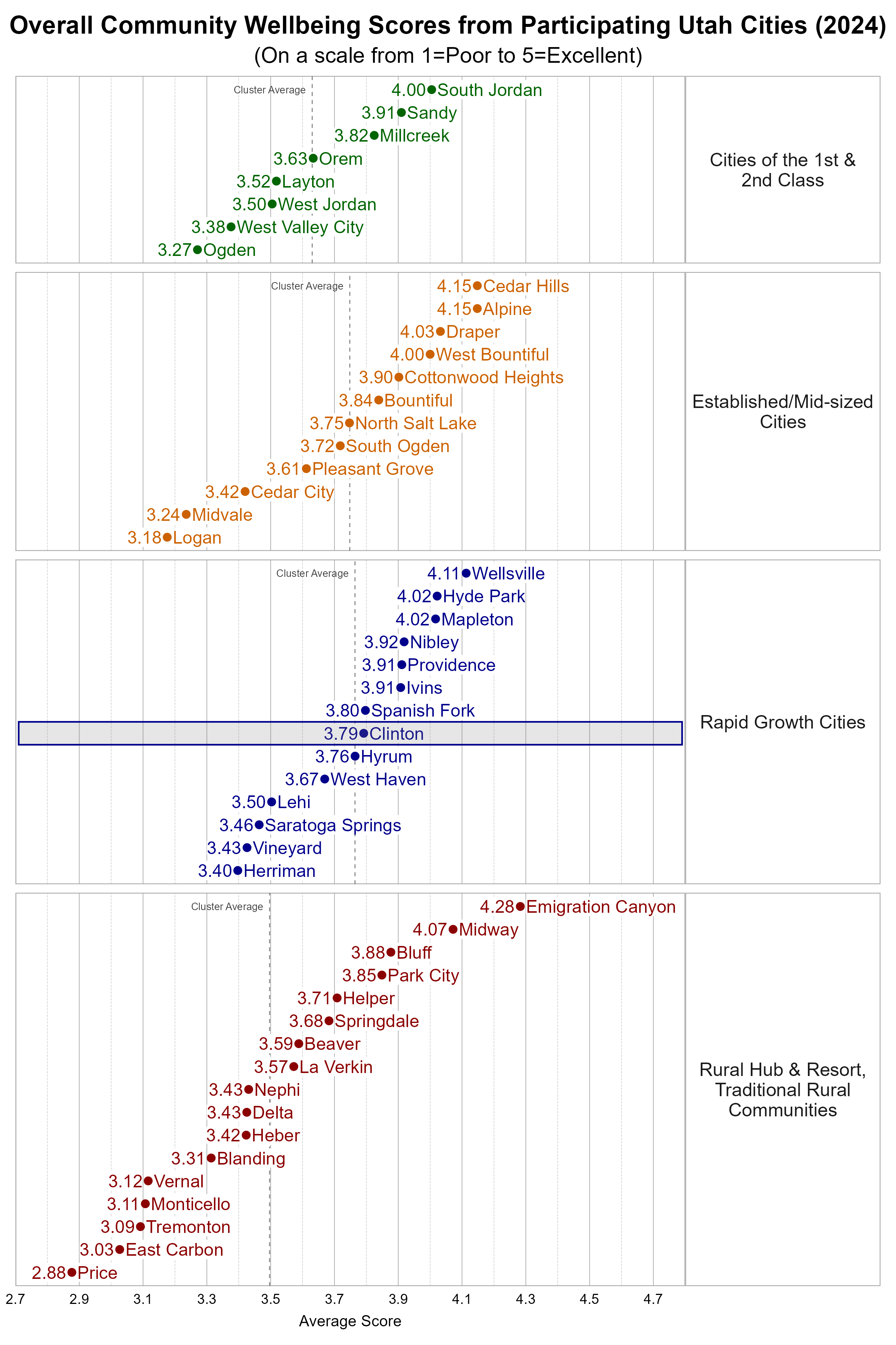 Dot Plot. Title: Overall Community Wellbeing Scores from Participating Utah Cities (2024). Subtitle: (On a scale from 1=Poor to 5=Excellent). Data — Group: Cities of the 1st & 2nd Class — Ogden Average Score 3.27; West Valley City Average Score 3.38; West Jordan Average Score 3.50; Layton Average Score 3.52; Orem Average Score 3.63; Millcreek Average Score 3.82; Sandy Average Score 3.91; South Jordan Average Score 4.00; Group: Established/Mid-sized Cities — Logan Average Score 3.18; Midvale Average Score 3.24; Cedar City Average Score 3.42; Pleasant Grove Average Score 3.61; South Ogden Average Score 3.72; North Salt Lake Average Score 3.75; Bountiful Average Score 3.84; Cottonwood Heights Average Score 3.90; West Bountiful Average Score 4.00; Draper Average Score 4.03; Alpine Average Score 4.15; Cedar Hills Average Score 4.15; Group: Rapid Growth Cities — Herriman Average Score 3.40; Vineyard Average Score 3.43; Saratoga Springs Average Score 3.46; Lehi Average Score 3.50; West Haven Average Score 3.67; Hyrum Average Score 3.76; Clinton Average Score 3.79; Spanish Fork Average Score 3.80; Ivins Average Score 3.91; Providence Average Score 3.91; Nibley Average Score 3.92; Hyde Park Average Score 4.02; Mapleton Average Score 4.02; Wellsville Average Score 4.11; Group: Rural Hub & Resort, Traditional Rural Communities — Price Average Score 2.88; East Carbon Average Score 3.03; Tremonton Average Score 3.09; Monticello Average Score 3.11; Vernal Average Score 3.12; Blanding Average Score 3.31; Heber Average Score 3.42; Delta Average Score 3.43; Nephi Average Score 3.43; La Verkin Average Score 3.57; Beaver Average Score 3.59; Springdale Average Score 3.68; Helper Average Score 3.71; Park City Average Score 3.85; Bluff Average Score 3.88; Midway Average Score 4.07; Emigration Canyon Average Score 4.28