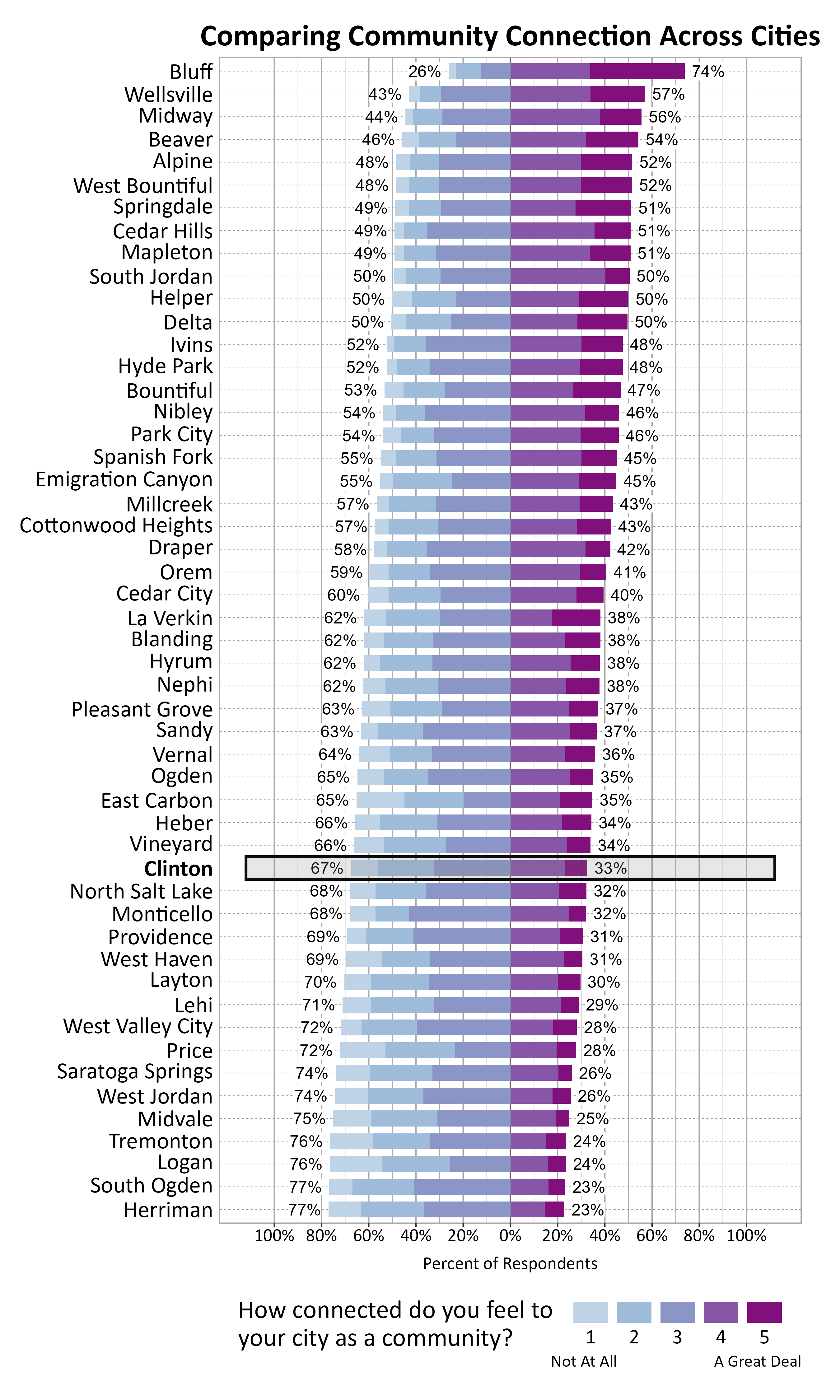 Likert Graph. Title: Comparing Community Connection Across Cities. Subtitle: How connected do you feel to your city as a community? 1 being not at all and 5 being a great deal. Data — City: Bluff 26% of respondents indicated a community connection score of 1, 2, or 3 while 74% of respondents indicated a community connection score of 4 or 5; City: Wellsville 43% of respondents indicated a community connection score of 1, 2, or 3 while 57% of respondents indicated a community connection score of 4 or 5; City: Midway 44% of respondents indicated a community connection score of 1, 2, or 3 while 56% of respondents indicated a community connection score of 4 or 5; City: Beaver 46% of respondents indicated a community connection score of 1, 2, or 3 while 54% of respondents indicated a community connection score of 4 or 5; City: Alpine 48% of respondents indicated a community connection score of 1, 2, or 3 while 52% of respondents indicated a community connection score of 4 or 5; City: West Bountiful 48% of respondents indicated a community connection score of 1, 2, or 3 while 52% of respondents indicated a community connection score of 4 or 5; City: Springdale 49% of respondents indicated a community connection score of 1, 2, or 3 while 51% of respondents indicated a community connection score of 4 or 5; City: Cedar Hills 49% of respondents indicated a community connection score of 1, 2, or 3 while 51% of respondents indicated a community connection score of 4 or 5; City: Mapleton 49% of respondents indicated a community connection score of 1, 2, or 3 while 51% of respondents indicated a community connection score of 4 or 5; City: South Jordan 50% of respondents indicated a community connection score of 1, 2, or 3 while 50% of respondents indicated a community connection score of 4 or 5; City: Helper 50% of respondents indicated a community connection score of 1, 2, or 3 while 50% of respondents indicated a community connection score of 4 or 5; City: Delta 50% of respondents indicated a community connection score of 1, 2, or 3 while 50% of respondents indicated a community connection score of 4 or 5; City: Ivins 52% of respondents indicated a community connection score of 1, 2, or 3 while 48% of respondents indicated a community connection score of 4 or 5; City: Hyde Park 52% of respondents indicated a community connection score of 1, 2, or 3 while 48% of respondents indicated a community connection score of 4 or 5; City: Bountiful 53% of respondents indicated a community connection score of 1, 2, or 3 while 47% of respondents indicated a community connection score of 4 or 5; City: Nibley 54% of respondents indicated a community connection score of 1, 2, or 3 while 46% of respondents indicated a community connection score of 4 or 5; City: Park City 54% of respondents indicated a community connection score of 1, 2, or 3 while 46% of respondents indicated a community connection score of 4 or 5; City: Spanish Fork 55% of respondents indicated a community connection score of 1, 2, or 3 while 45% of respondents indicated a community connection score of 4 or 5; City: Emigration Canyon 55% of respondents indicated a community connection score of 1, 2, or 3 while 45% of respondents indicated a community connection score of 4 or 5; City: Millcreek 57% of respondents indicated a community connection score of 1, 2, or 3 while 43% of respondents indicated a community connection score of 4 or 5; City: Cottonwood Heights 57% of respondents indicated a community connection score of 1, 2, or 3 while 43% of respondents indicated a community connection score of 4 or 5; City: Draper 58% of respondents indicated a community connection score of 1, 2, or 3 while 42% of respondents indicated a community connection score of 4 or 5; City: Orem 59% of respondents indicated a community connection score of 1, 2, or 3 while 41% of respondents indicated a community connection score of 4 or 5; City: Cedar City 60% of respondents indicated a community connection score of 1, 2, or 3 while 40% of respondents indicated a community connection score of 4 or 5; City: La Verkin 62% of respondents indicated a community connection score of 1, 2, or 3 while 38% of respondents indicated a community connection score of 4 or 5; City: Blanding 62% of respondents indicated a community connection score of 1, 2, or 3 while 38% of respondents indicated a community connection score of 4 or 5; City: Hyrum 62% of respondents indicated a community connection score of 1, 2, or 3 while 38% of respondents indicated a community connection score of 4 or 5; City: Nephi 62% of respondents indicated a community connection score of 1, 2, or 3 while 38% of respondents indicated a community connection score of 4 or 5; City: Pleasant Grove 63% of respondents indicated a community connection score of 1, 2, or 3 while 37% of respondents indicated a community connection score of 4 or 5; City: Sandy 63% of respondents indicated a community connection score of 1, 2, or 3 while 37% of respondents indicated a community connection score of 4 or 5; City: Vernal 64% of respondents indicated a community connection score of 1, 2, or 3 while 36% of respondents indicated a community connection score of 4 or 5; City: Ogden 65% of respondents indicated a community connection score of 1, 2, or 3 while 35% of respondents indicated a community connection score of 4 or 5; City: East Carbon 65% of respondents indicated a community connection score of 1, 2, or 3 while 35% of respondents indicated a community connection score of 4 or 5; City: Heber 66% of respondents indicated a community connection score of 1, 2, or 3 while 34% of respondents indicated a community connection score of 4 or 5; City: Vineyard 66% of respondents indicated a community connection score of 1, 2, or 3 while 34% of respondents indicated a community connection score of 4 or 5; City: Clinton 67% of respondents indicated a community connection score of 1, 2, or 3 while 33% of respondents indicated a community connection score of 4 or 5; City: North Salt Lake 68% of respondents indicated a community connection score of 1, 2, or 3 while 32% of respondents indicated a community connection score of 4 or 5; City: Monticello 68% of respondents indicated a community connection score of 1, 2, or 3 while 32% of respondents indicated a community connection score of 4 or 5; City: Providence 69% of respondents indicated a community connection score of 1, 2, or 3 while 31% of respondents indicated a community connection score of 4 or 5; City: West Haven 69% of respondents indicated a community connection score of 1, 2, or 3 while 31% of respondents indicated a community connection score of 4 or 5; City: Layton 70% of respondents indicated a community connection score of 1, 2, or 3 while 30% of respondents indicated a community connection score of 4 or 5; City: Lehi 71% of respondents indicated a community connection score of 1, 2, or 3 while 29% of respondents indicated a community connection score of 4 or 5; City: West Valley City 72% of respondents indicated a community connection score of 1, 2, or 3 while 28% of respondents indicated a community connection score of 4 or 5; City: Price 72% of respondents indicated a community connection score of 1, 2, or 3 while 28% of respondents indicated a community connection score of 4 or 5; City: Saratoga Springs 74% of respondents indicated a community connection score of 1, 2, or 3 while 26% of respondents indicated a community connection score of 4 or 5; City: West Jordan 74% of respondents indicated a community connection score of 1, 2, or 3 while 26% of respondents indicated a community connection score of 4 or 5; City: Midvale 75% of respondents indicated a community connection score of 1, 2, or 3 while 25% of respondents indicated a community connection score of 4 or 5; City: Tremonton 76% of respondents indicated a community connection score of 1, 2, or 3 while 24% of respondents indicated a community connection score of 4 or 5; City: Logan 76% of respondents indicated a community connection score of 1, 2, or 3 while 24% of respondents indicated a community connection score of 4 or 5; City: South Ogden 77% of respondents indicated a community connection score of 1, 2, or 3 while 23% of respondents indicated a community connection score of 4 or 5; City: Herriman 77% of respondents indicated a community connection score of 1, 2, or 3 while 23% of respondents indicated a community connection score of 4 or 5
