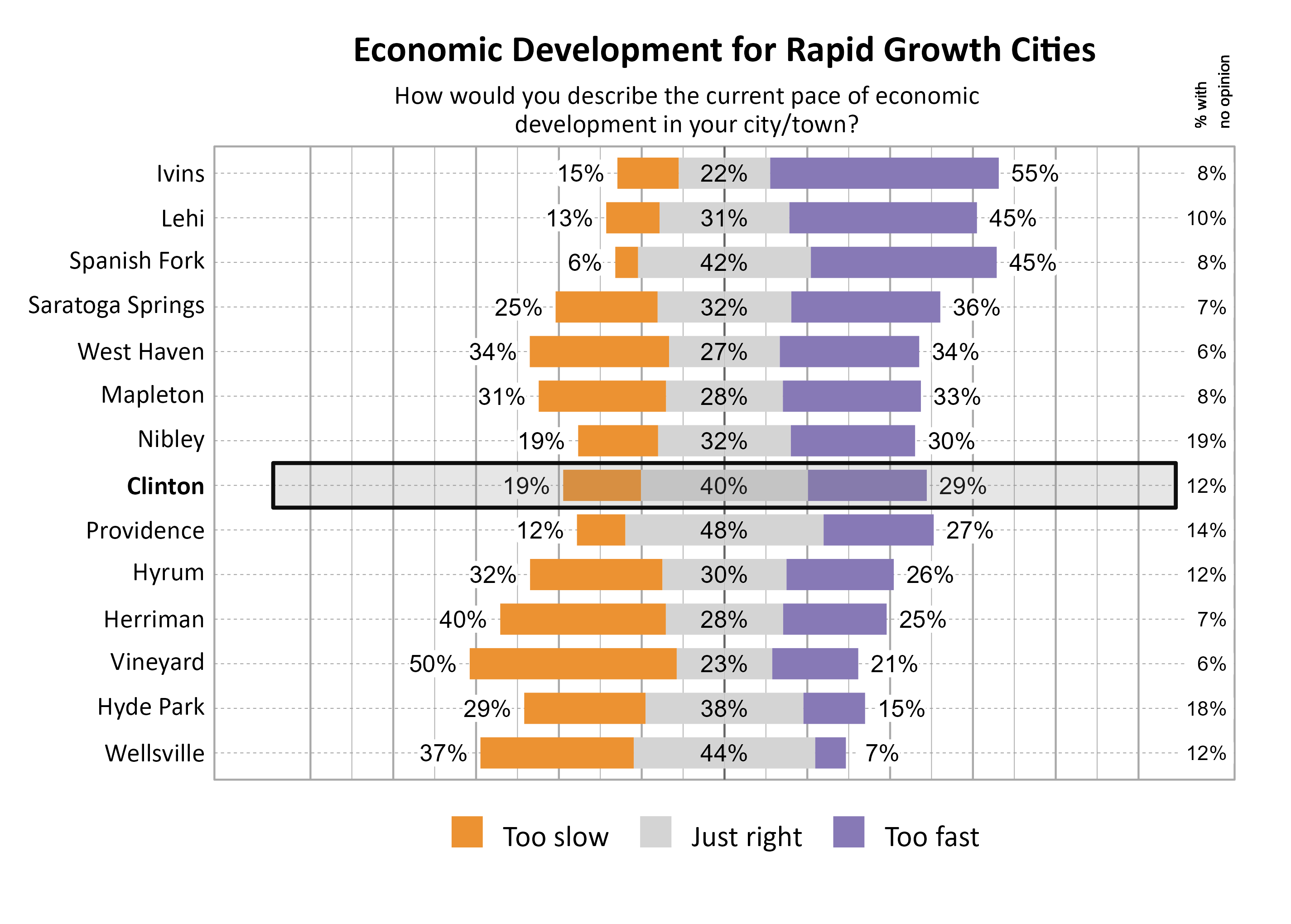 Likert Graph. Title: Economic Development for Rapid Growth Cities. Subtitle: How would you describe the current pace of economic development in your city/town? Data — City: Ivins 15% of respondents indicated that it was too slow, 22% indicated that it was just right, 55% indicated that it was too fast, and  8% had no opinion; City: Lehi 13% of respondents indicated that it was too slow, 31% indicated that it was just right, 45% indicated that it was too fast, and 10% had no opinion; City: Spanish Fork  6% of respondents indicated that it was too slow, 42% indicated that it was just right, 45% indicated that it was too fast, and  8% had no opinion; City: Saratoga Springs 25% of respondents indicated that it was too slow, 32% indicated that it was just right, 36% indicated that it was too fast, and  7% had no opinion; City: West Haven 34% of respondents indicated that it was too slow, 27% indicated that it was just right, 34% indicated that it was too fast, and  6% had no opinion; City: Mapleton 31% of respondents indicated that it was too slow, 28% indicated that it was just right, 33% indicated that it was too fast, and  8% had no opinion; City: Nibley 19% of respondents indicated that it was too slow, 32% indicated that it was just right, 30% indicated that it was too fast, and 19% had no opinion; City: Clinton 19% of respondents indicated that it was too slow, 40% indicated that it was just right, 29% indicated that it was too fast, and 12% had no opinion; City: Providence 12% of respondents indicated that it was too slow, 48% indicated that it was just right, 27% indicated that it was too fast, and 14% had no opinion; City: Hyrum 32% of respondents indicated that it was too slow, 30% indicated that it was just right, 26% indicated that it was too fast, and 12% had no opinion; City: Herriman 40% of respondents indicated that it was too slow, 28% indicated that it was just right, 25% indicated that it was too fast, and  7% had no opinion; City: Vineyard 50% of respondents indicated that it was too slow, 23% indicated that it was just right, 21% indicated that it was too fast, and  6% had no opinion; City: Hyde Park 29% of respondents indicated that it was too slow, 38% indicated that it was just right, 15% indicated that it was too fast, and 18% had no opinion; City: Wellsville 37% of respondents indicated that it was too slow, 44% indicated that it was just right,  7% indicated that it was too fast, and 12% had no opinion
