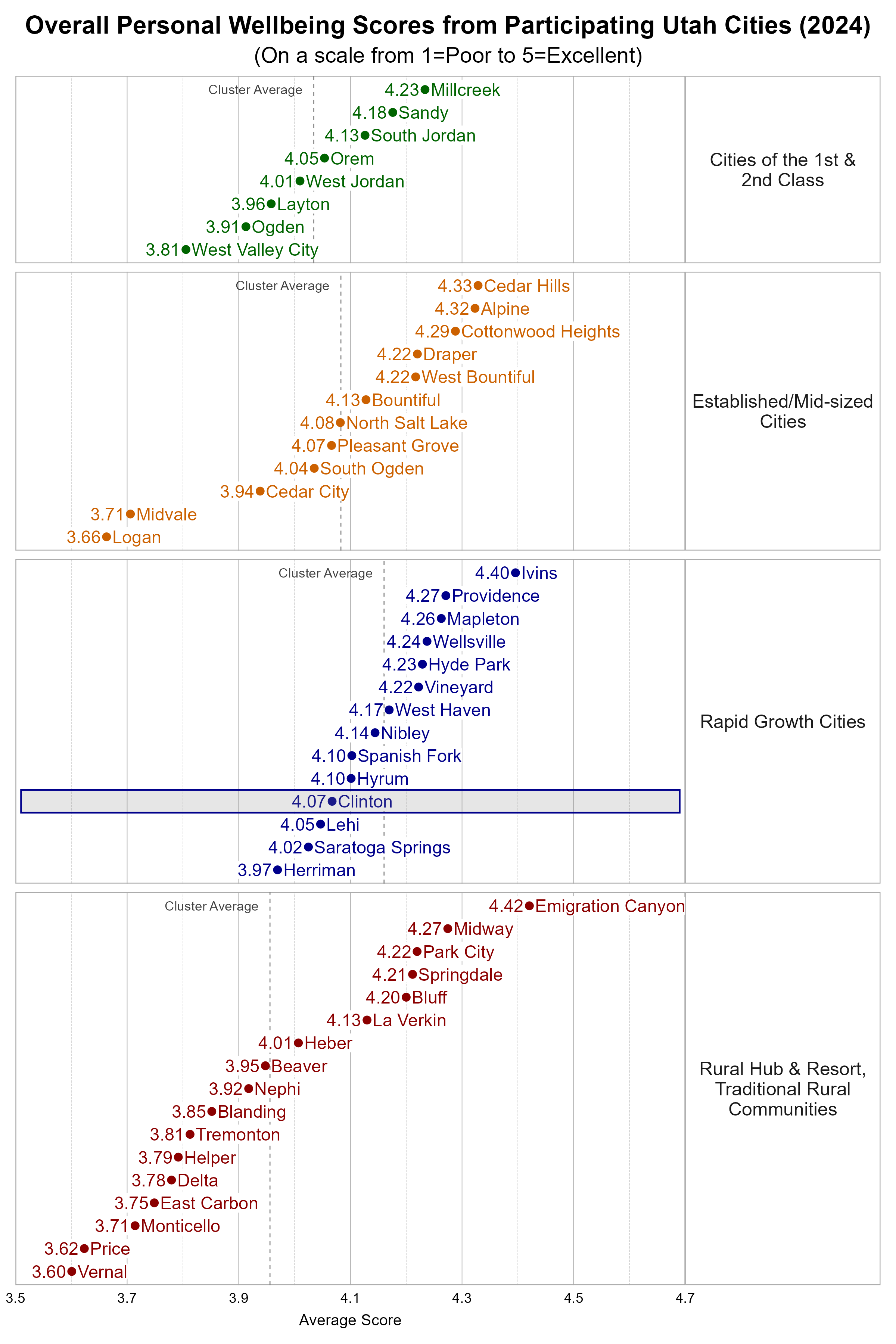 Dot Plot. Title: Overall Personal Wellbeing Scores from Participating Utah Cities (2024). Subtitle: (On a scale from 1=Poor to 5=Excellent). Data — Group: Cities of the 1st & 2nd Class — West Valley City Average Score 3.81; Ogden Average Score 3.91; Layton Average Score 3.96; West Jordan Average Score 4.01; Orem Average Score 4.05; South Jordan Average Score 4.13; Sandy Average Score 4.18; Millcreek Average Score 4.23; Group: Established/Mid-sized Cities — Logan Average Score 3.66; Midvale Average Score 3.71; Cedar City Average Score 3.94; South Ogden Average Score 4.04; Pleasant Grove Average Score 4.07; North Salt Lake Average Score 4.08; Bountiful Average Score 4.13; Draper Average Score 4.22; West Bountiful Average Score 4.22; Cottonwood Heights Average Score 4.29; Alpine Average Score 4.32; Cedar Hills Average Score 4.33; Group: Rapid Growth Cities — Herriman Average Score 3.97; Saratoga Springs Average Score 4.02; Lehi Average Score 4.05; Clinton Average Score 4.07; Hyrum Average Score 4.10; Spanish Fork Average Score 4.10; Nibley Average Score 4.14; West Haven Average Score 4.17; Vineyard Average Score 4.22; Hyde Park Average Score 4.23; Wellsville Average Score 4.24; Mapleton Average Score 4.26; Providence Average Score 4.27; Ivins Average Score 4.40; Group: Rural Hub & Resort, Traditional Rural Communities — Vernal Average Score 3.60; Price Average Score 3.62; Monticello Average Score 3.71; East Carbon Average Score 3.75; Delta Average Score 3.78; Helper Average Score 3.79; Tremonton Average Score 3.81; Blanding Average Score 3.85; Nephi Average Score 3.92; Beaver Average Score 3.95; Heber Average Score 4.01; La Verkin Average Score 4.13; Bluff Average Score 4.20; Springdale Average Score 4.21; Park City Average Score 4.22; Midway Average Score 4.27; Emigration Canyon Average Score 4.42