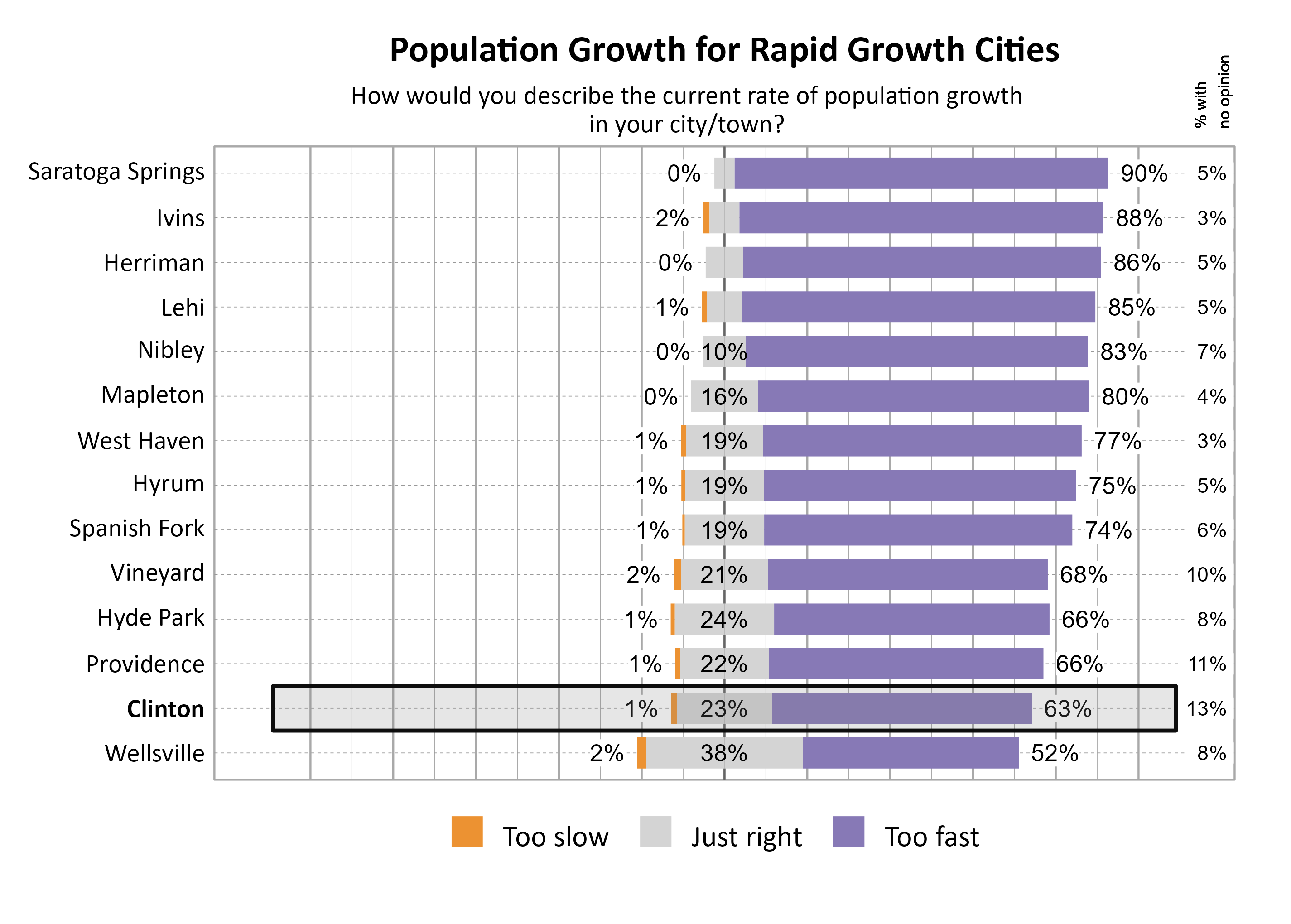 Likert Graph. Title: Population Growth for Rapid Growth Cities. Subtitle: How would you describe the current rate of population growth in your city/town? Data — City: Saratoga Springs 0% of respondents indicated that it was too slow,  5% indicated that it was just right, 90% indicated that it was too fast, and  5% had no opinion; City: Ivins 2% of respondents indicated that it was too slow,  7% indicated that it was just right, 88% indicated that it was too fast, and  3% had no opinion; City: Herriman 0% of respondents indicated that it was too slow,  9% indicated that it was just right, 86% indicated that it was too fast, and  5% had no opinion; City: Lehi 1% of respondents indicated that it was too slow,  8% indicated that it was just right, 85% indicated that it was too fast, and  5% had no opinion; City: Nibley 0% of respondents indicated that it was too slow, 10% indicated that it was just right, 83% indicated that it was too fast, and  7% had no opinion; City: Mapleton 0% of respondents indicated that it was too slow, 16% indicated that it was just right, 80% indicated that it was too fast, and  4% had no opinion; City: West Haven 1% of respondents indicated that it was too slow, 19% indicated that it was just right, 77% indicated that it was too fast, and  3% had no opinion; City: Hyrum 1% of respondents indicated that it was too slow, 19% indicated that it was just right, 75% indicated that it was too fast, and  5% had no opinion; City: Spanish Fork 1% of respondents indicated that it was too slow, 19% indicated that it was just right, 74% indicated that it was too fast, and  6% had no opinion; City: Vineyard 2% of respondents indicated that it was too slow, 21% indicated that it was just right, 68% indicated that it was too fast, and 10% had no opinion; City: Hyde Park 1% of respondents indicated that it was too slow, 24% indicated that it was just right, 66% indicated that it was too fast, and  8% had no opinion; City: Providence 1% of respondents indicated that it was too slow, 22% indicated that it was just right, 66% indicated that it was too fast, and 11% had no opinion; City: Clinton 1% of respondents indicated that it was too slow, 23% indicated that it was just right, 63% indicated that it was too fast, and 13% had no opinion; City: Wellsville 2% of respondents indicated that it was too slow, 38% indicated that it was just right, 52% indicated that it was too fast, and  8% had no opinion