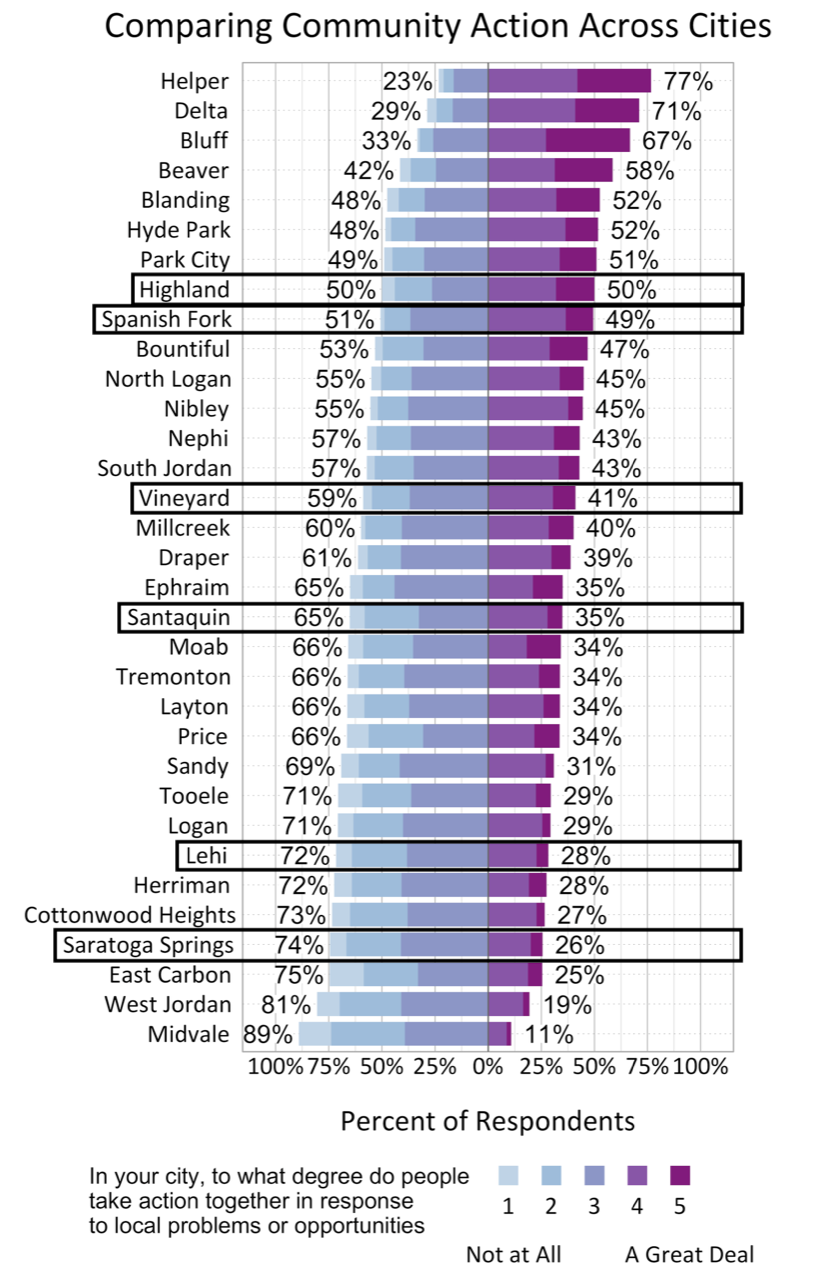 Likert Graph. Title: Comparing Community Action Across Cities. Subtitle: In your city to what degree do people take action together in response to local problems or opportunities? 1 being not at all. 5 being a great deal. Data – City: Helper- 23% of respondents indicate a community action score of 1, 2, or 3 while 77% indicate a community action score of 4 or 5; City: Delta 29% of respondents indicate a community action score of 1, 2, or 3 while 71% indicate a community action score of 4 or 5; City: Bluff 33% of respondents indicate a community action score of 1, 2, or 3 while 67% indicate a community action score of 4 or 5; City: Beaver 42% of respondents indicate a community action score of 1, 2, or 3 while 58% indicate a community action score of 4 or 5; City: Blanding 48% of respondents indicate a community action score of 1, 2, or 3 while 52% indicate a community action score of 4 or 5; City: Hyde Park 48% of respondents indicate a community action score of 1, 2, or 3 while 52% indicate a community action score of 4 or 5; City: Highland 50% of respondents indicate a community action score of 1, 2, or 3 while 50% indicate a community action score of 4 or 5; City: Spanish Fork 51% of respondents indicate a community action score of 1, 2, or 3 while 49% indicate a community action score of 4 or 5; City: Bountiful 53% of respondents indicate a community action score of 1, 2, or 3 while 47% indicate a community action score of 4 or 5; City: North Logan 55% of respondents indicate a community action score of 1, 2, or 3 while 45% indicate a community action score of 4 or 5; City: Nibley 55% of respondents indicate a community action score of 1, 2, or 3 while 45% indicate a community action score of 4 or 5; City: Nephi 57% of respondents indicate a community action score of 1, 2, or 3 while 43% indicate a community action score of 4 or 5; City: South Jordan 57% of respondents indicate a community action score of 1, 2, or 3 while 43% indicate a community action score of 4 or 5; City: Vineyard 59% of respondents indicate a community action score of 1, 2, or 3 while 41% indicate a community action score of 4 or 5; City: Millcreek 60% of respondents indicate a community action score of 1, 2, or 3 while 40% indicate a community action score of 4 or 5; City: Draper 61% of respondents indicate a community action score of 1, 2, or 3 while 39% indicate a community action score of 4 or 5; City: Ephraim 65% of respondents indicate a community action score of 1, 2, or 3 while 35% indicate a community action score of 4 or 5; City: Santaquin 65% of respondents indicate a community action score of 1, 2, or 3 while 35% indicate a community action score of 4 or 5; City: Moab 66% of respondents indicate a community action score of 1, 2, or 3 while 34% indicate a community action score of 4 or 5; City: Tremonton 66% of respondents indicate a community action score of 1, 2, or 3 while 34% indicate a community action score of 4 or 5; City: Layton 66% of respondents indicate a community action score of 1, 2, or 3 while 34% indicate a community action score of 4 or 5; City: Price 66% of respondents indicate a community action score of 1, 2, or 3 while 34% indicate a community action score of 4 or 5; City: Sandy 69% of respondents indicate a community action score of 1, 2, or 3 while 31% indicate a community action score of 4 or 5; City: Tooele 71% of respondents indicate a community action score of 1, 2, or 3 while 29% indicate a community action score of 4 or 5; City: Logan 71% of respondents indicate a community action score of 1, 2, or 3 while 29% indicate a community action score of 4 or 5; City: Lehi 72% of respondents indicate a community action score of 1, 2, or 3 while 28% indicate a community action score of 4 or 5; City: Herriman 72% of respondents indicate a community action score of 1, 2, or 3 while 28% indicate a community action score of 4 or 5; City: Cottonwood Heights 73% of respondents indicate a community action score of 1, 2, or 3 while 27% indicate a community action score of 4 or 5; City: Saratoga Springs 74% of respondents indicate a community action score of 1, 2, or 3 while 26% indicate a community action score of 4 or 5; East Carbon 75% of respondents indicate a community action score of 1, 2, or 3 while 25% indicate a community action score of 4 or 5; West Jordan 81% of respondents indicate a community action score of 1, 2, or 3 while 19% indicate a community action score of 4 or 5; Midvale 89% of respondents indicate a community action score of 1, 2, or 3 while 11% indicate a community action score of 4 or 5.