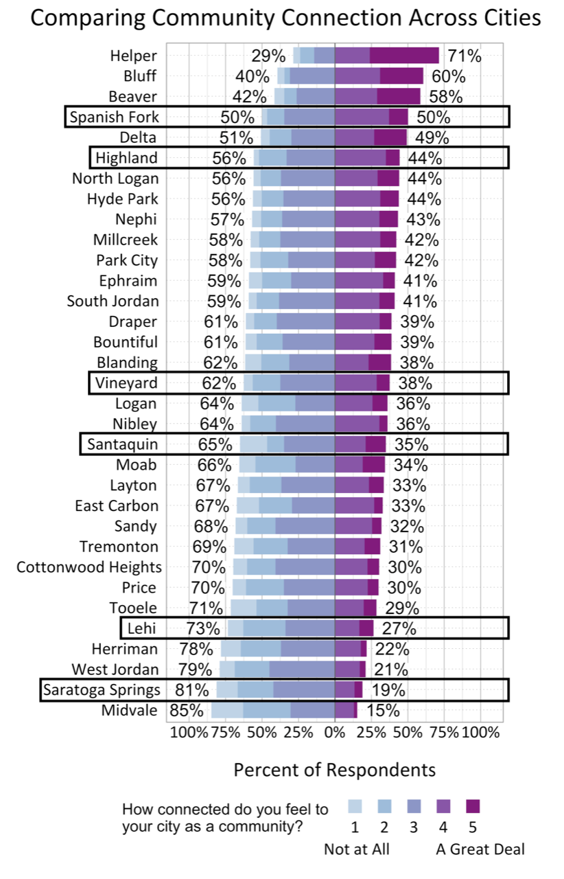 Likert Graph. Title: Comparing Community Connection Across Cities. Subtitle: How connected do you feel to your city as a community? 1 being not at all. 5 being a great deal. Data – City: Helper 29% of respondents indicate a community action score of 1, 2, or 3 while 71% indicate a community action score of 4 or 5; City: Bluff 40% of respondents indicate a community action score of 1, 2, or 3 while 60% indicate a community action score of 4 or 5; City: Beaver 42% of respondents indicate a community action score of 1, 2, or 3 while 58% indicate a community action score of 4 or 5; City: Spanish Fork 50% of respondents indicate a community action score of 1, 2, or 3 while 50% indicate a community action score of 4 or 5; City: Delta- 51% of respondents indicate a community action score of 1, 2, or 3 while 49% indicate a community action score of 4 or 5; City: Highland- 56% of respondents indicate a community action score of 1, 2, or 3 while 44% indicate a community action score of 4 or 5; City: North Logan- 56% of respondents indicate a community action score of 1, 2, or 3 while 44% indicate a community action score of 4 or 5; City: Hyde Park- 56% of respondents indicate a community action score of 1, 2, or 3 while 44% indicate a community action score of 4 or 5; City: Nephi- 57% of respondents indicate a community action score of 1, 2, or 3 while 43% indicate a community action score of 4 or 5; City: Millcreek- 58% of respondents indicate a community action score of 1, 2, or 3 while 42% indicate a community action score of 4 or 5; City: Park City- 58% of respondents indicate a community action score of 1, 2, or 3 while 42% indicate a community action score of 4 or 5; City: Ephraim- 59% of respondents indicate a community action score of 1, 2, or 3 while 41% indicate a community action score of 4 or 5; City: South Jordan- 59% of respondents indicate a community action score of 1, 2, or 3 while 41% indicate a community action score of 4 or 5; City: Draper- 61% of respondents indicate a community action score of 1, 2, or 3 while 39% indicate a community action score of 4 or 5; City: Bountiful- 61% of respondents indicate a community action score of 1, 2, or 3 while 39% indicate a community action score of 4 or 5; City: Blanding- 62% of respondents indicate a community action score of 1, 2, or 3 while 38% indicate a community action score of 4 or 5; City: Vineyard- 62% of respondents indicate a community action score of 1, 2, or 3 while 38% indicate a community action score of 4 or 5; City: Logan- 64% of respondents indicate a community action score of 1, 2, or 3 while 36% indicate a community action score of 4 or 5; City: Nibley- 64% of respondents indicate a community action score of 1, 2, or 3 while 36% indicate a community action score of 4 or 5; City: Santaquin- 65% of respondents indicate a community action score of 1, 2, or 3 while 35% indicate a community action score of 4 or 5; City: Moab- 66% of respondents indicate a community action score of 1, 2, or 3 while 34% indicate a community action score of 4 or 5; City: Layton- 67% of respondents indicate a community action score of 1, 2, or 3 while 33% indicate a community action score of 4 or 5; City: East Carbon- 67% of respondents indicate a community action score of 1, 2, or 3 while 33% indicate a community action score of 4 or 5; City: Sandy- 68% of respondents indicate a community action score of 1, 2, or 3 while 32% indicate a community action score of 4 or 5; City: Tremonton- 69% of respondents indicate a community action score of 1, 2, or 3 while 31% indicate a community action score of 4 or 5; City: Cottonwood Heights- 70% of respondents indicate a community action score of 1, 2, or 3 while 30% indicate a community action score of 4 or 5; City: Price- 70% of respondents indicate a community action score of 1, 2, or 3 while 30% indicate a community action score of 4 or 5; City: Tooele- 71% of respondents indicate a community action score of 1, 2, or 3 while 29% indicate a community action score of 4 or 5; City: Lehi- 73% of respondents indicate a community action score of 1, 2, or 3 while 27% indicate a community action score of 4 or 5; City: Herriman- 78% of respondents indicate a community action score of 1, 2, or 3 while 22% indicate a community action score of 4 or 5; City: West Jordan- 79% of respondents indicate a community action score of 1, 2, or 3 while 21% indicate a community action score of 4 or 5; City: Saratoga Springs- 81% of respondents indicate a community action score of 1, 2, or 3 while 19% indicate a community action score of 4 or 5; City: Midvale- 85% of respondents indicate a community action score of 1, 2, or 3 while 15% indicate a community action score of 4 or 5.