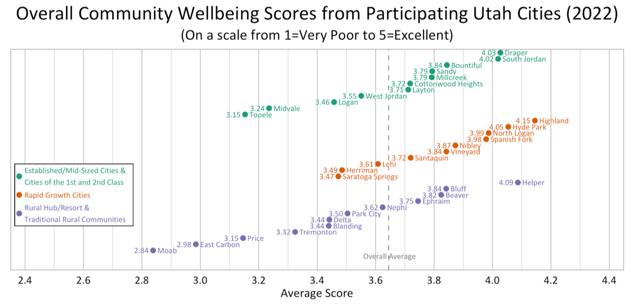 Dot Plot. Title: Overall Community Wellbeing Scores from Participating Utah Cities (2022). Subtitle: (On a scale from 1=Very Poor to 5=Excellent). Group: Established/Mid-Sized Cities. Draper: Average Score 4.03; South Jordan: Average Score 4.02; Bountiful: Average Score 3.84; Sandy: Average Score 3.79; Millcreek: Average Score 3.79; Cottonwood Heights: Average Score 3.72; Layton: Average Score 3.71; West Jordan: Average Score 3.55; Logan: Average Score 3.46; Midvale: Average Score 3.24; Tooele: Average Score 3.15. Group: Rapid Growth Cities. Highland: Average Score 4.15; Hyde Park: Average Score 4.05; North Logan: Average Score 3.99; Spanish Fork: Average Score 3.98; Nibley: Average Score 3.87; Vineyard: Average Score 3.84; Santaquin: Average Score 3.72; Lehi: Average Score 3.61; Herriman: Average Score 3.49; Saratoga Springs: Average Score 3.47. Group: Rural, Rural Hub, & Resort and Traditional Communities. Helper: Average Score 4.09; Bluff: Average Score 3.84; Beaver: Average Score 3.82; Ephraim: Average Score 3.75; Nephi: Average Score 3.62; Park City: Average Score 3.50; Delta: Average Score 3.44; Blanding: Average Score 3.44; Tremonton: Average Score: 3.32; Price: Average Score 3.15; East Carbon: Average Score: 2.98; Moab: Average Score: 2.84. 