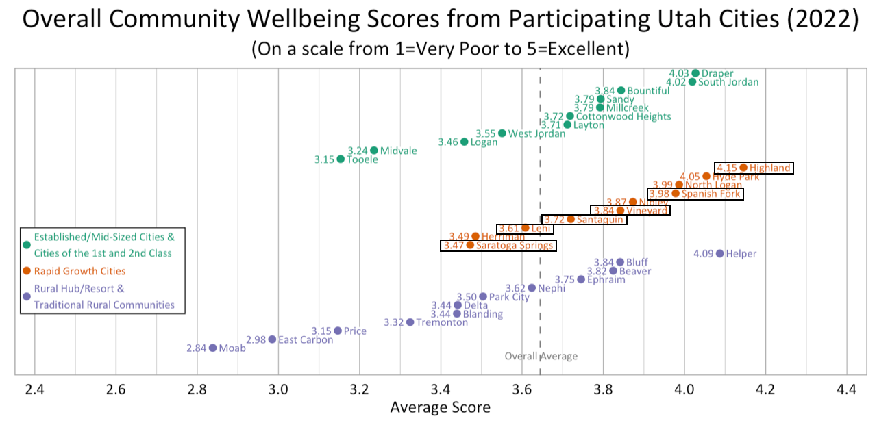 Dot Plot. Title: Overall Community Wellbeing Scores from Participating Utah Cities (2022). Subtitle: (On a scale from 1=Very Poor to 5=Excellent). Group: Established/Mid-Sized Cities. Draper: Average Score 4.03; South Jordan: Average Score 4.02; Bountiful: Average Score 3.84; Sandy: Average Score 3.79; Millcreek: Average Score 3.79; Cottonwood Heights: Average Score 3.72; Layton: Average Score 3.71; West Jordan: Average Score 3.55; Logan: Average Score 3.46; Midvale: Average Score 3.24; Tooele: Average Score 3.15. Group: Rapid Growth Cities. Highland: Average Score 4.15; Hyde Park: Average Score 4.05; North Logan: Average Score 3.99; Spanish Fork: Average Score 3.98; Nibley: Average Score 3.87; Vineyard: Average Score 3.84; Santaquin: Average Score 3.72; Lehi: Average Score 3.61; Herriman: Average Score 3.49; Saratoga Springs: Average Score 3.47. Group: Rural, Rural Hub, & Resort and Traditional Communities. Helper: Average Score 4.09; Bluff: Average Score 3.84; Beaver: Average Score 3.82; Ephraim: Average Score 3.75; Nephi: Average Score 3.62; Park City: Average Score 3.50; Delta: Average Score 3.44; Blanding: Average Score 3.44; Tremonton: Average Score: 3.32; Price: Average Score 3.15; East Carbon: Average Score: 2.98; Moab: Average Score: 2.84.