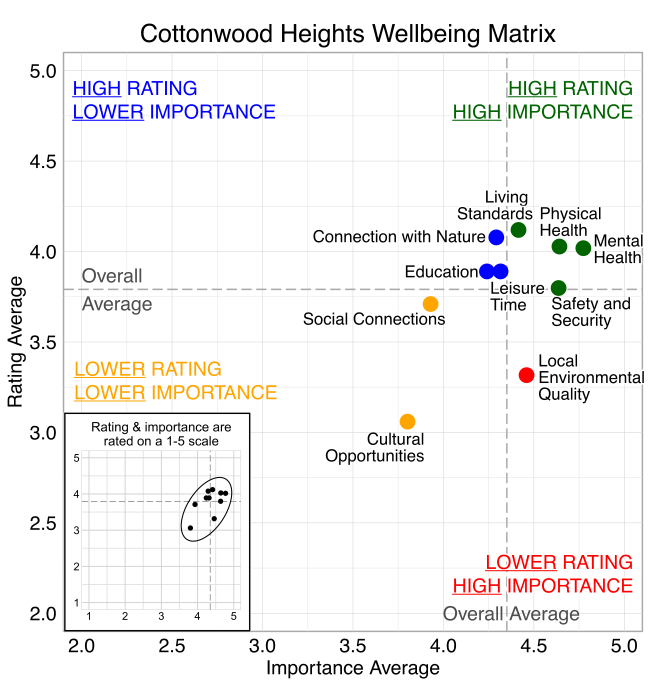 Scatterplot. Title: Cottonwood Heights Wellbeing Matrix. Domains are classified into four quadrants depending on their average rating and average importance as compared to the average of all the average domain ratings and the average of all the average domain importance ratings. High rating, high importance (green quadrant) domains include: Safety and Security, Living Standards, Physical Health, Mental Health. High rating, lower Importance (blue quadrant) domains include: Leisure Time, Education, and Connection with Nature. Lower rating, lower importance (yellow quadrant) domains include: Social Connections and Cultural Opportunities. Lower rating, high importance (red quadrant) domains include: Environmental Quality.