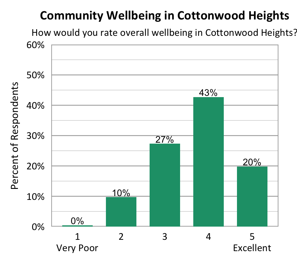 Bar Chart. Title: Community Wellbeing in Cottonwood Heights. Subtitle: How would you rate overall wellbeing in Cottonwood Heights? Data - 1 Very Poor: 0% of respondents; 2: 10% of respondents; 3: 27% of respondents; 4: 43% of respondents; 5 Excellent: 20% of respondents