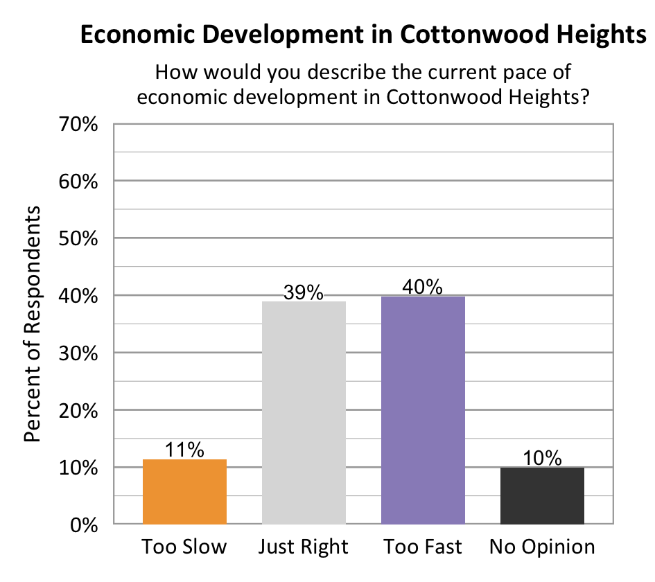 Type: Bar graph. Title: Economic Development in Cottonwood Heights. Subtitle: How would you describe the current pace of economic development in Cottonwood Heights? Data – 11% of respondents rated too slow; 39% of respondents rated just right; 40% of respondents rated too fast; 10% of respondents rated no opinion. 