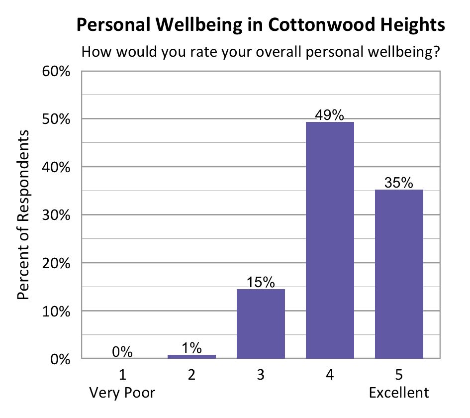 Bar chart. Title: Personal Wellbeing in Cottonwood Heights. Subtitle: How would you rate your overall personal wellbeing? Data - 1 Very Poor: 0% of respondents; 2: 1% of respondents; 3: 15% of respondents; 4: 49% of respondents; 5 Excellent: 35% of respondents