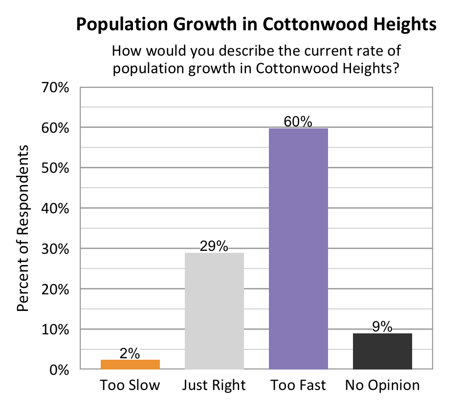 Type: Bar graph. Title: Population Growth in Cottonwood Heights. Subtitle: How would you describe the current rate of population growth in Cottonwood Heights? Data – 2% of respondents rated too slow; 29% of respondents rated just right; 60% of respondents rated too fast; 9% of respondents rated no opinion. 