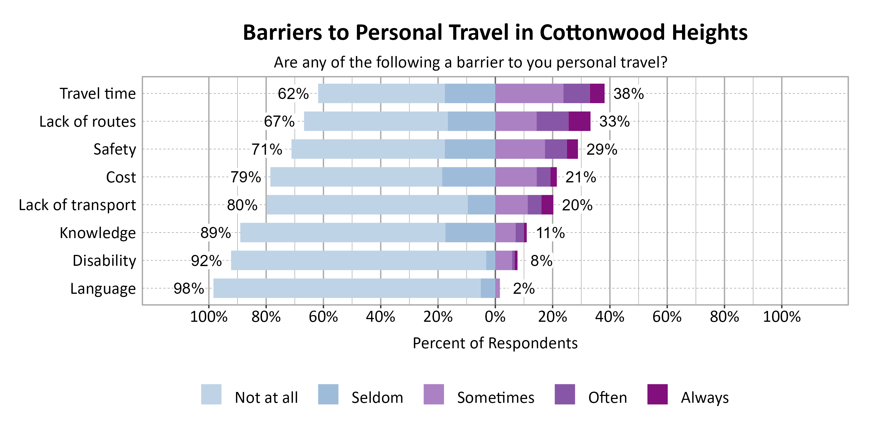 Likert Graph. Title: Barriers to Personal Travel in Cottonwood Heights. Subtitle: Are any of the following a barrier to you personal travel? Data — Category: Travel time - 62% of respondents indicated it was not a barrier or seldom a barrier, while 38% of respondents indicated it was sometimes, often, or always a barrier; Category: Lack of routes - 67% of respondents indicated it was not a barrier or seldom a barrier, while 33% of respondents indicated it was sometimes, often, or always a barrier; Category: Safety - 71% of respondents indicated it was not a barrier or seldom a barrier, while 29% of respondents indicated it was sometimes, often, or always a barrier; Category: Cost - 79% of respondents indicated it was not a barrier or seldom a barrier, while 21% of respondents indicated it was sometimes, often, or always a barrier; Category: Lack of transport - 80% of respondents indicated it was not a barrier or seldom a barrier, while 20% of respondents indicated it was sometimes, often, or always a barrier; Category: Knowledge - 89% of respondents indicated it was not a barrier or seldom a barrier, while 11% of respondents indicated it was sometimes, often, or always a barrier; Category: Disability - 92% of respondents indicated it was not a barrier or seldom a barrier, while  8% of respondents indicated it was sometimes, often, or always a barrier; Category: Language - 98% of respondents indicated it was not a barrier or seldom a barrier, while  2% of respondents indicated it was sometimes, often, or always a barrier