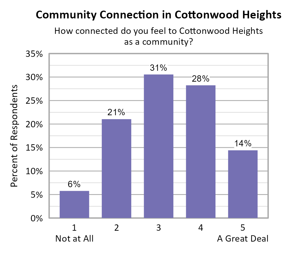 Bar Chart. Title: Community Connection in Cottonwood Heights. Subtitle: How connected do you feel to Cottonwood Heights as a community? Data — 1 Not at All: 6% of respondents; 2: 21% of respondents; 3: 31% of respondents; 4: 28% of respondents; 5 A Great Deal: 14% of respondents